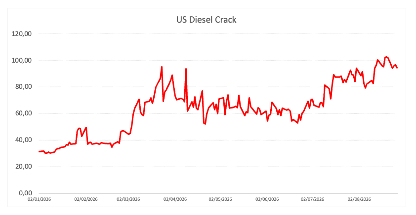 US diesel crack spread: The hidden energy shock