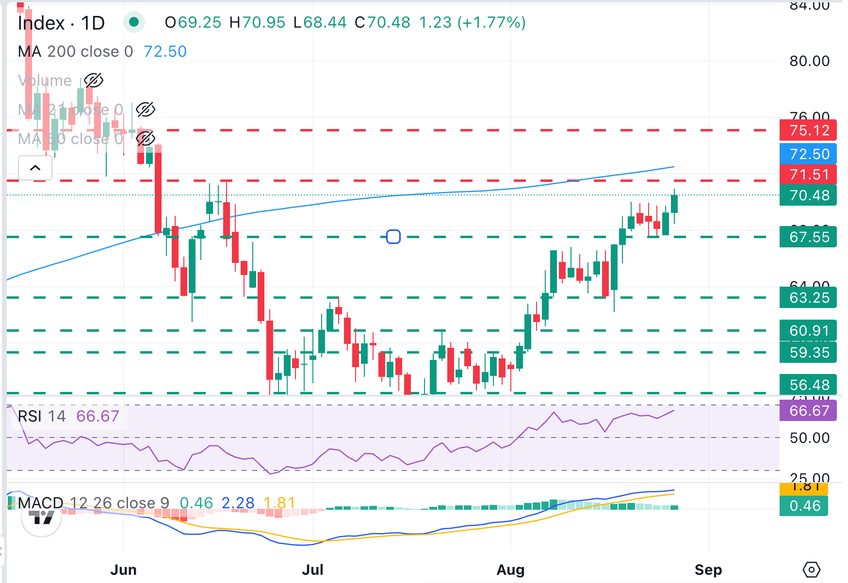 XAG/USD Chart Analysis