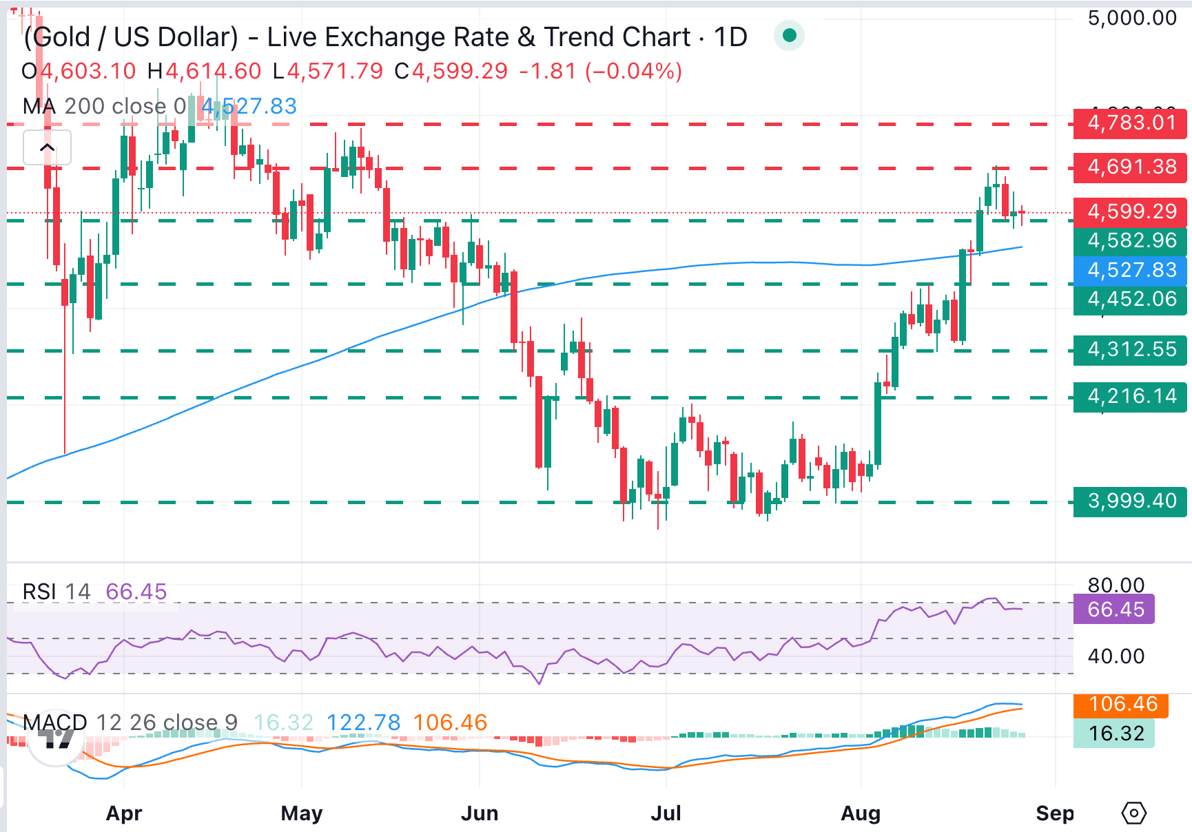 XAU/USD Chart Analysis