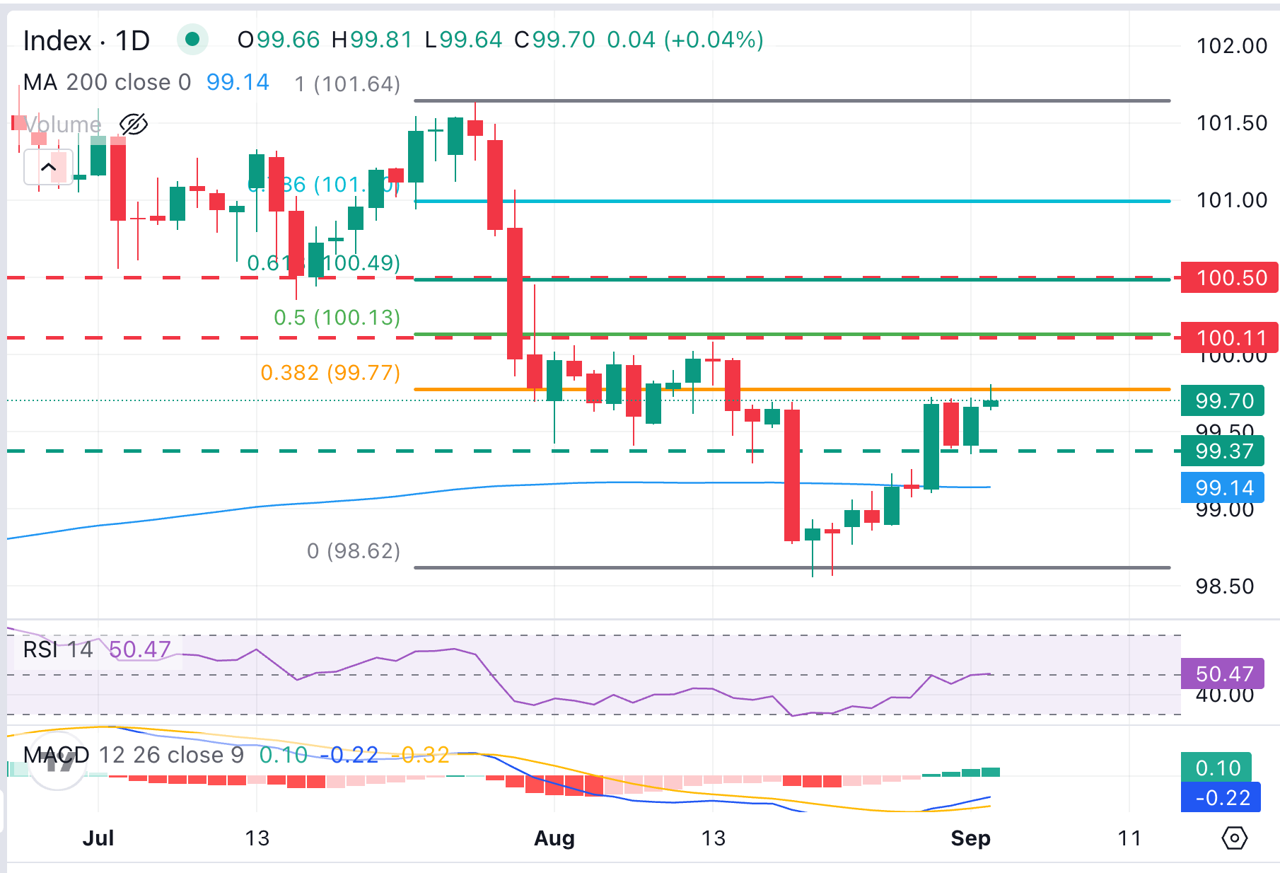 DXY Chart Analysis