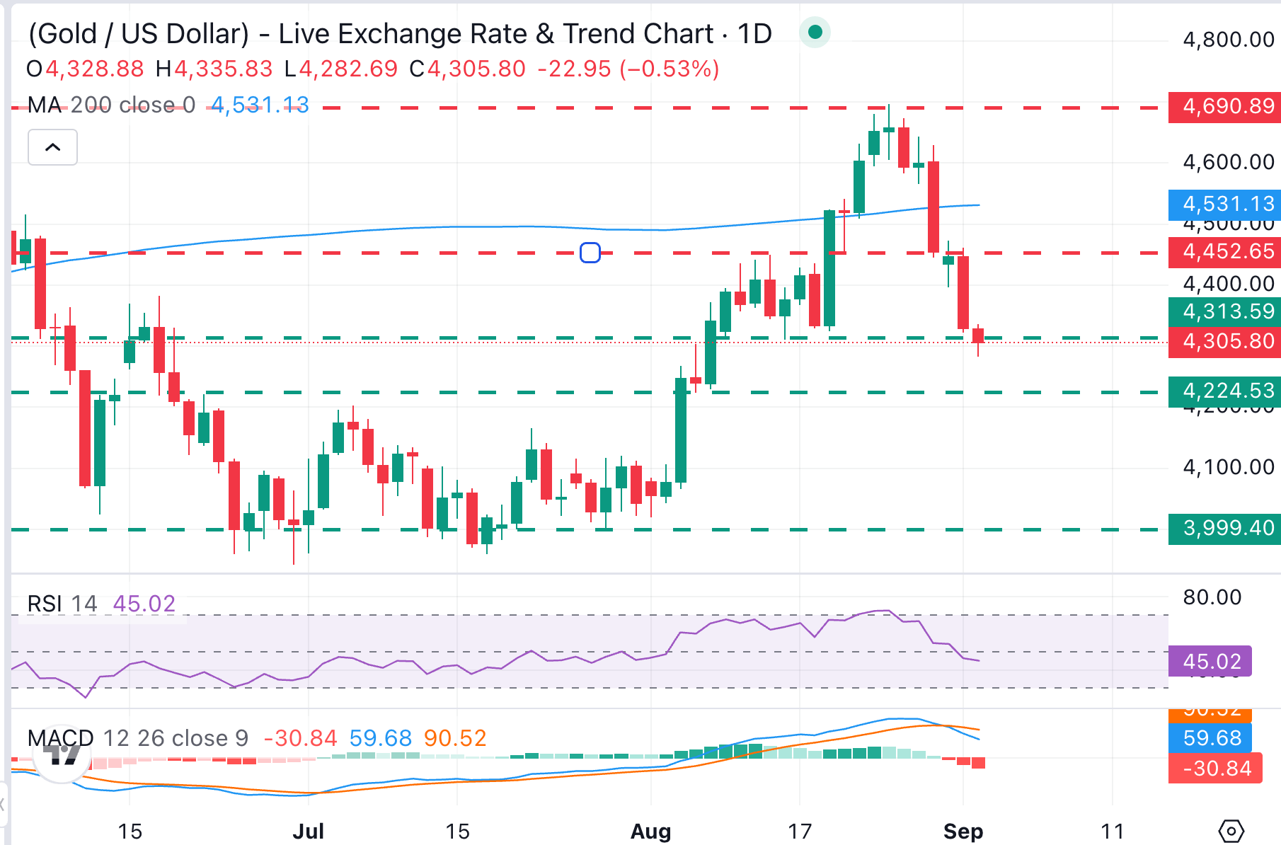 XAU/USD Chart Analysis