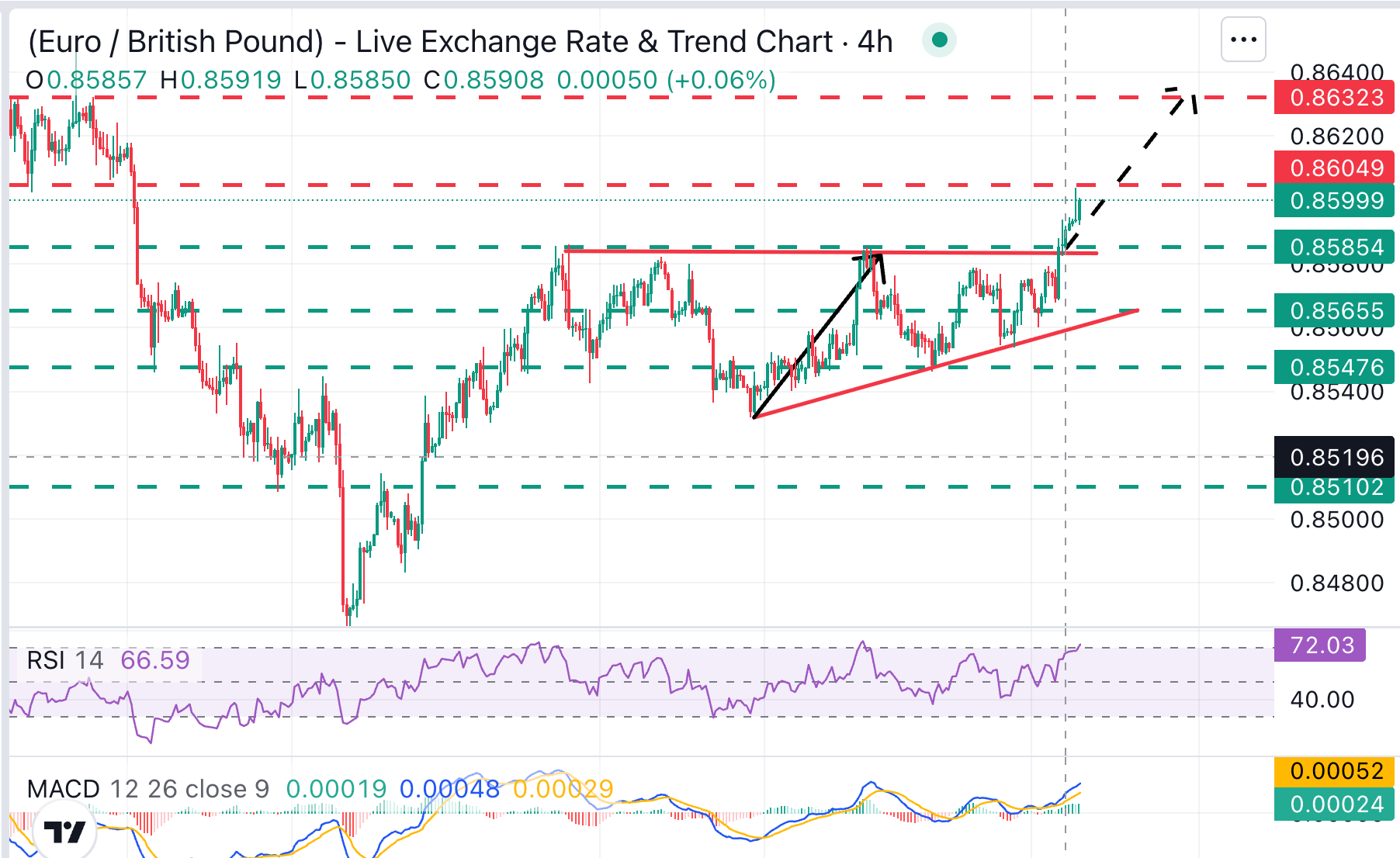 EUR/GBP Chart Analysis