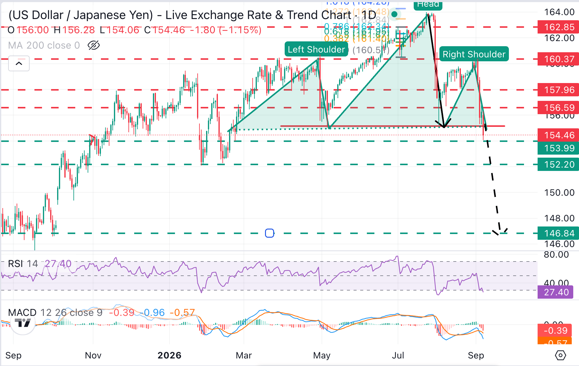 USD/JPY daily chart