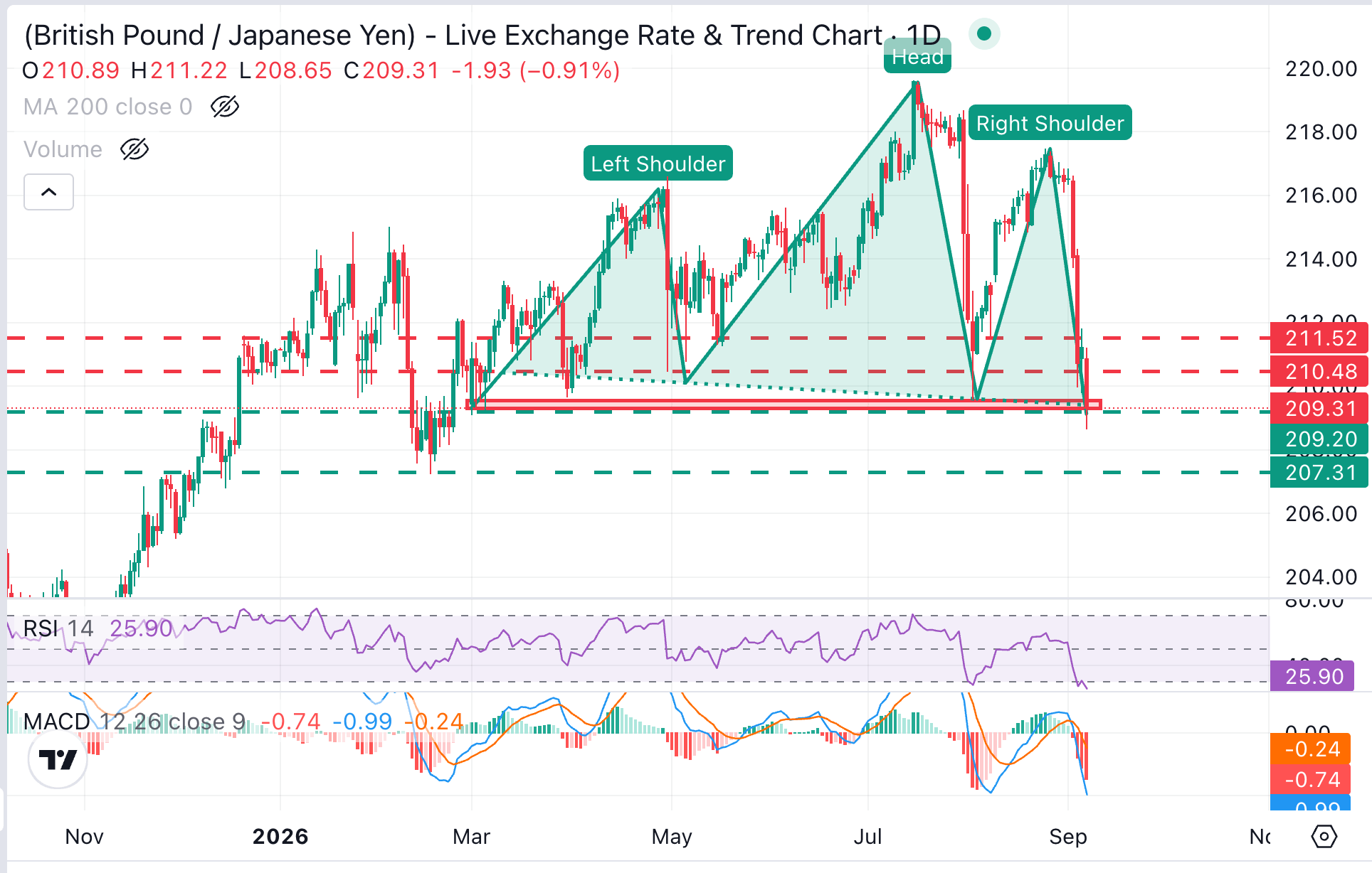 GBP/JPY Chart Analysis