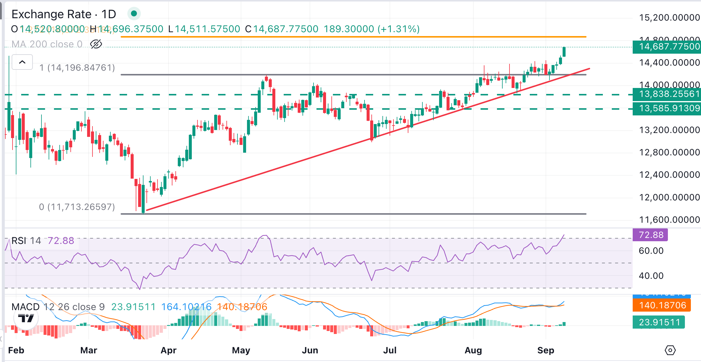XCU/USD Chart