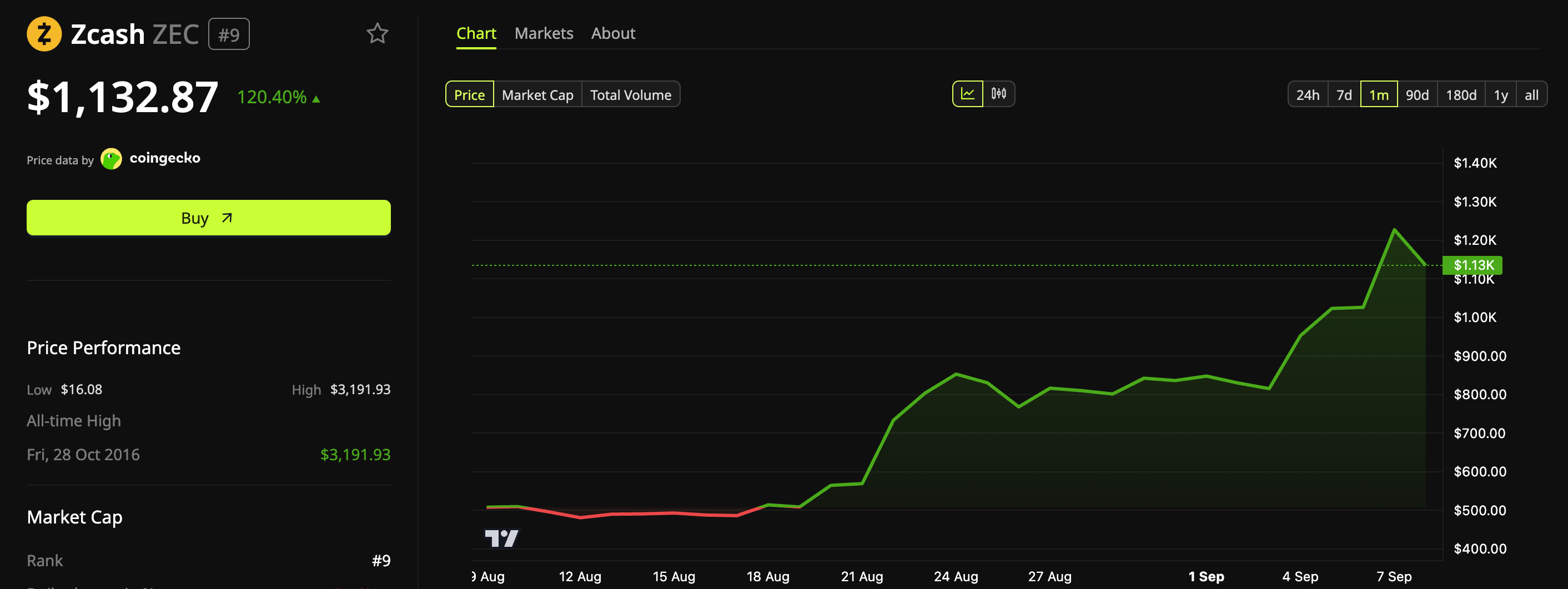 Chart