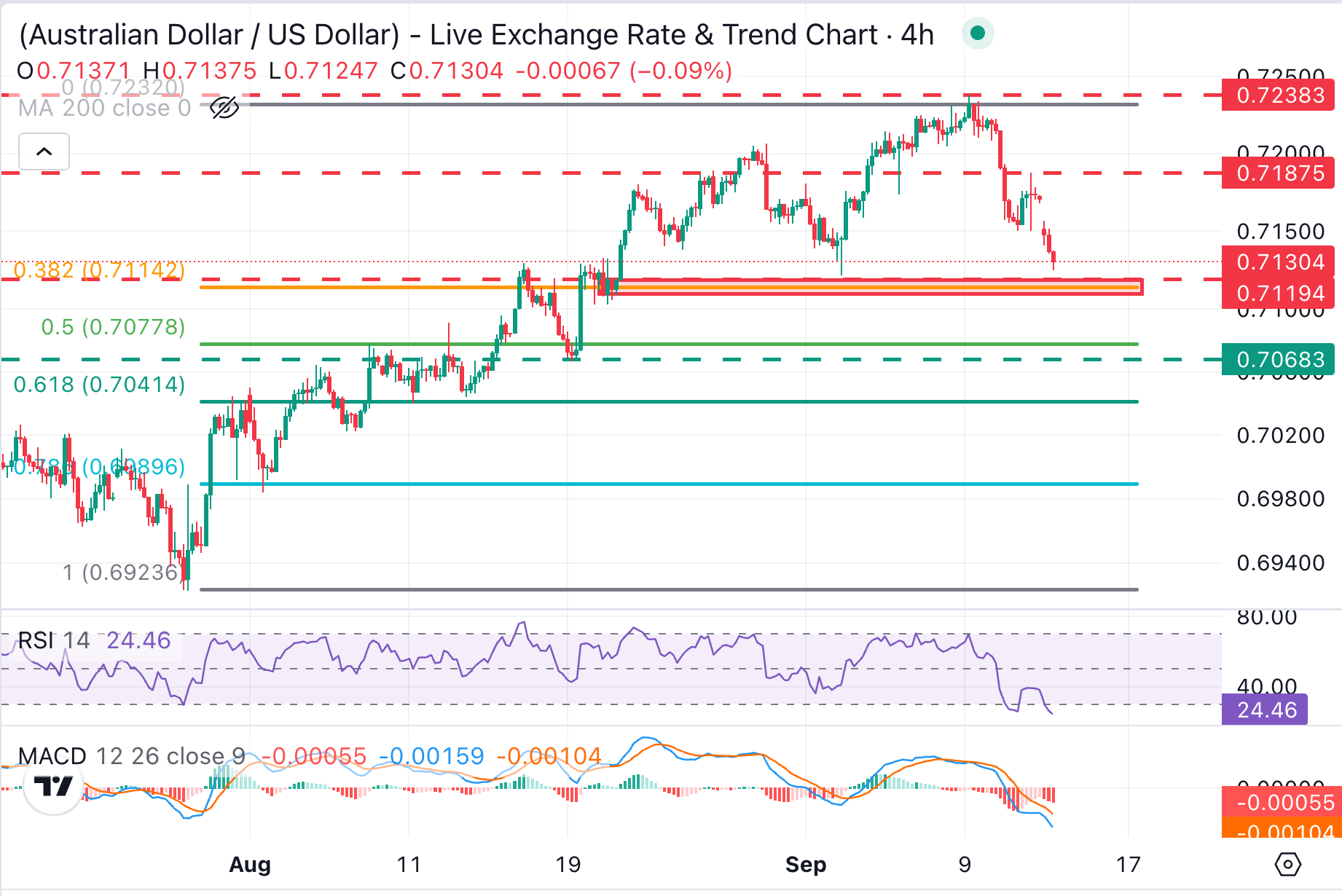 AUD/USD Chart Analysis