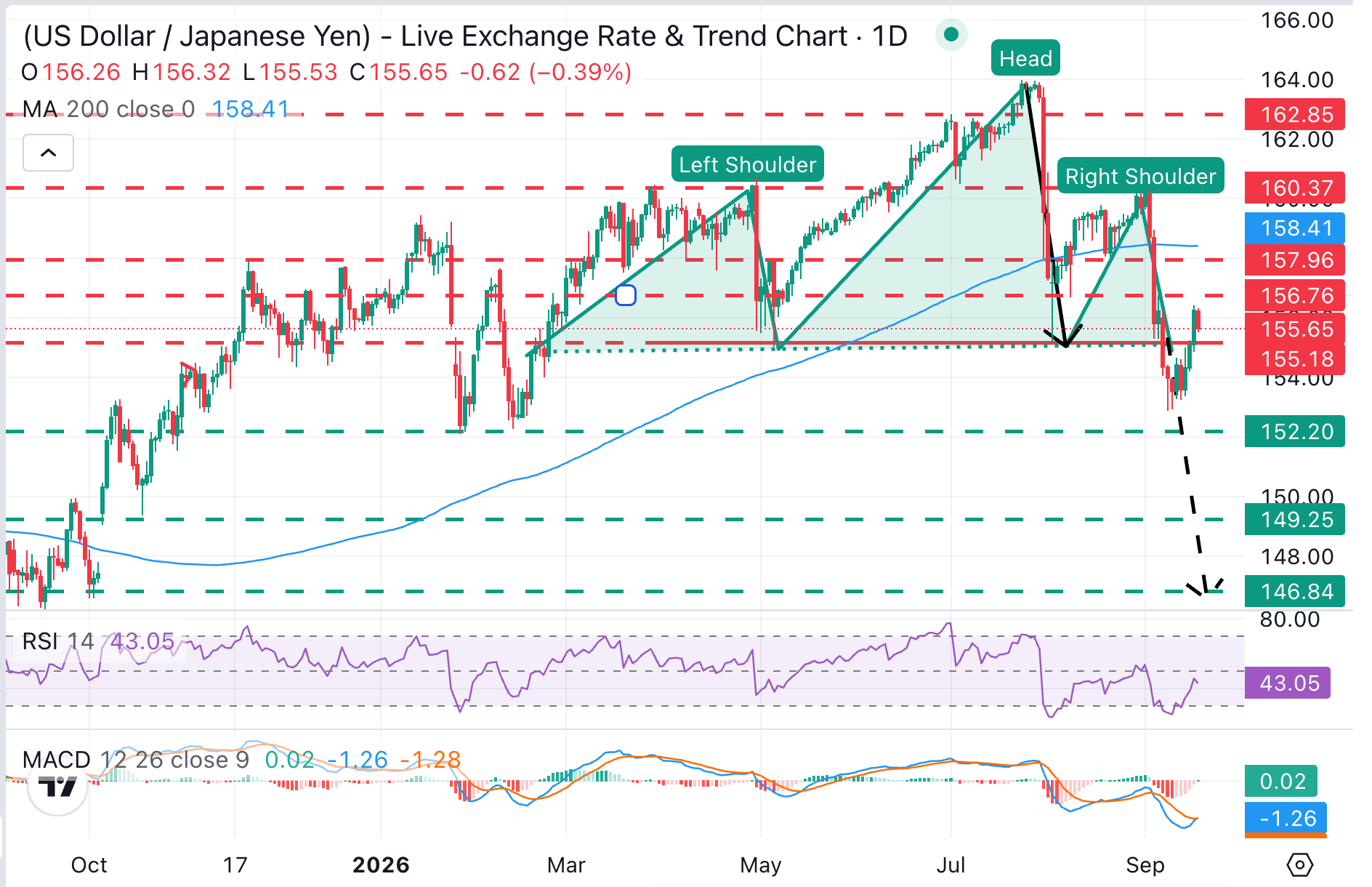 USD/JPY Chart Analysis