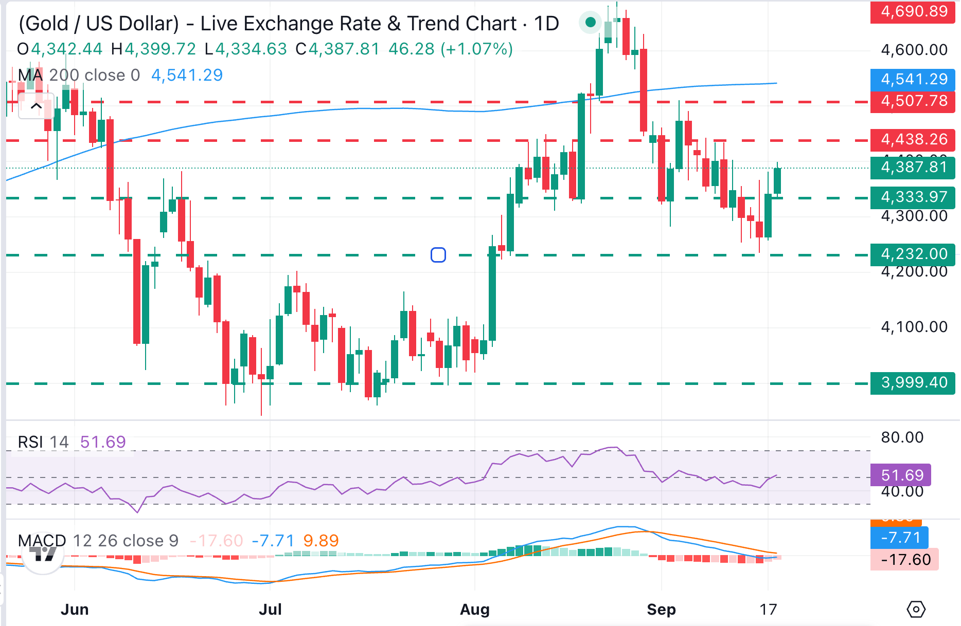 XAU/USD Chart Analysis