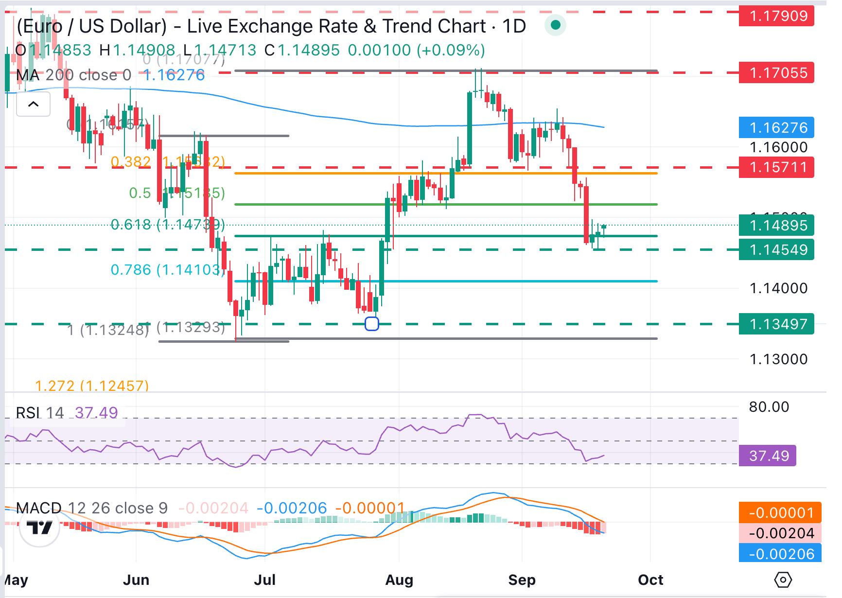 EUR/USD Chart Analysis