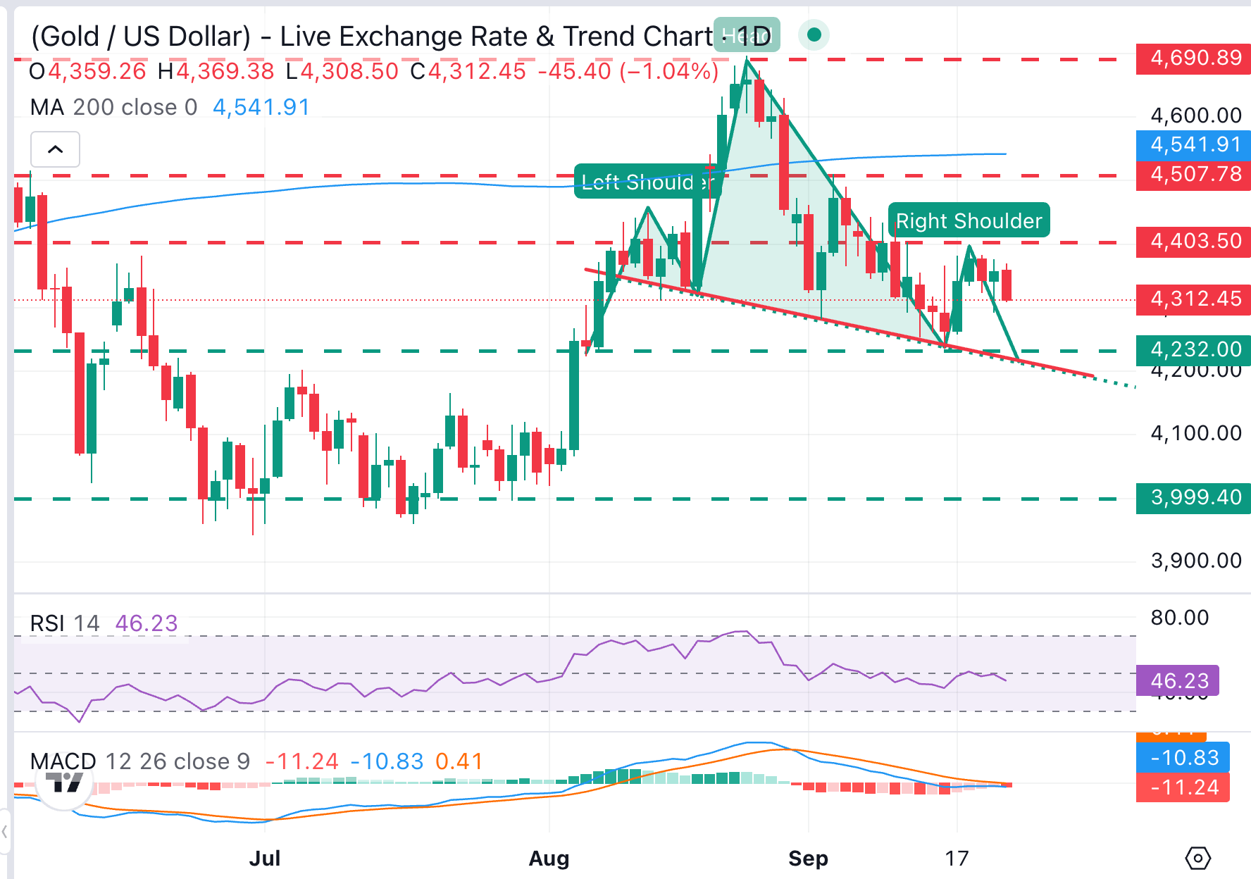 Анализ графика XAU/USD