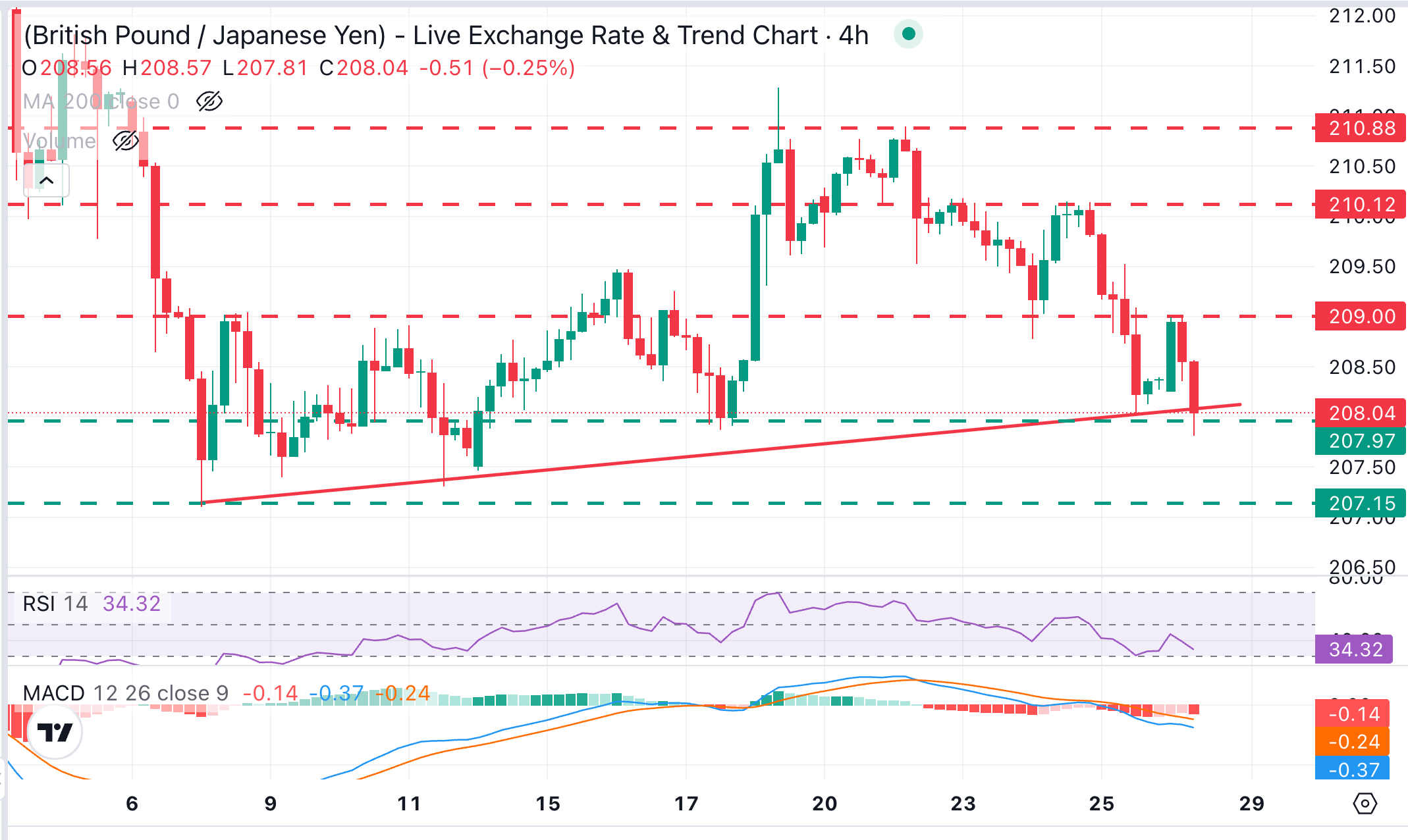 GBP/JPY Chart Analysis