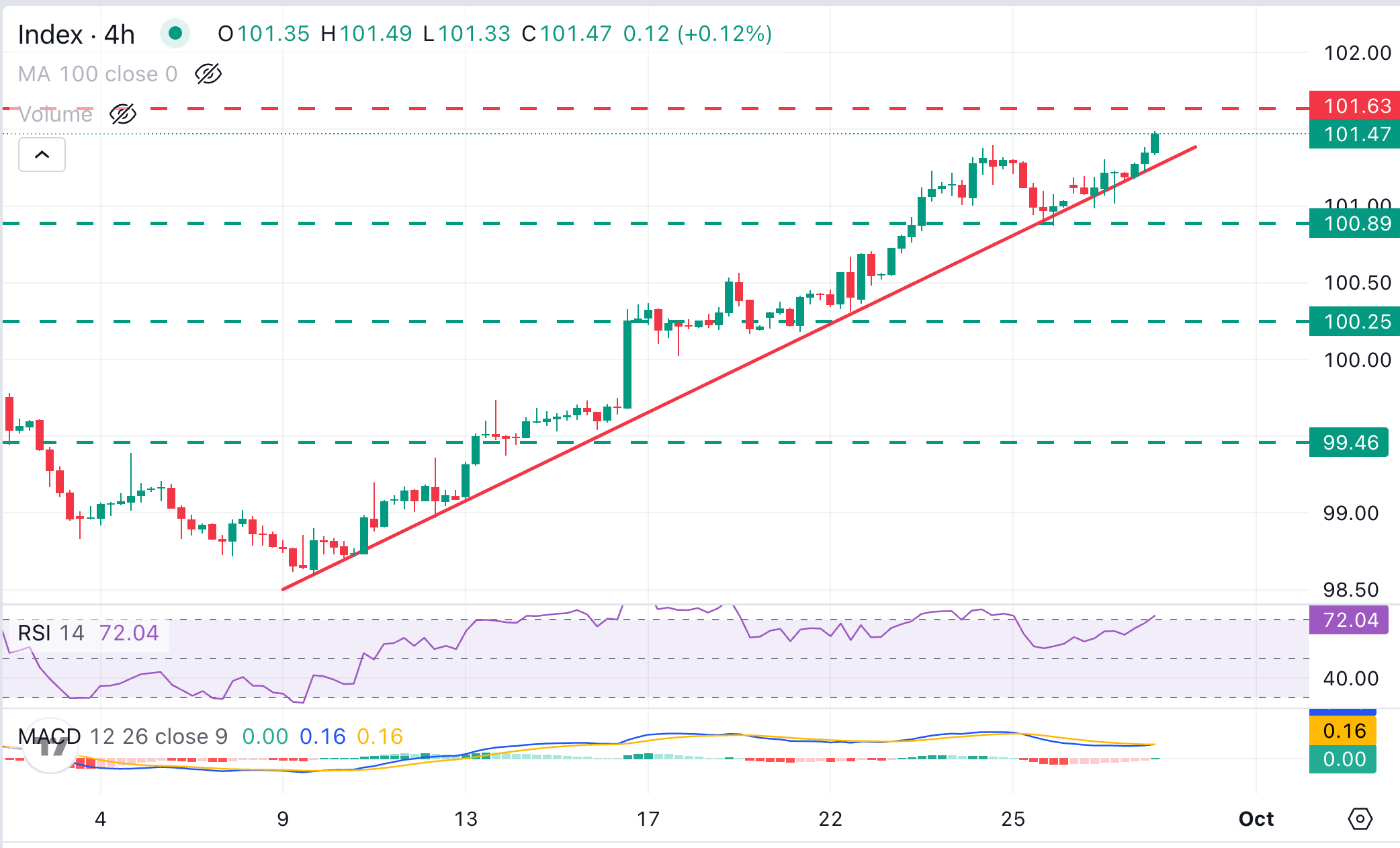 XAG/USD Chart Analysis