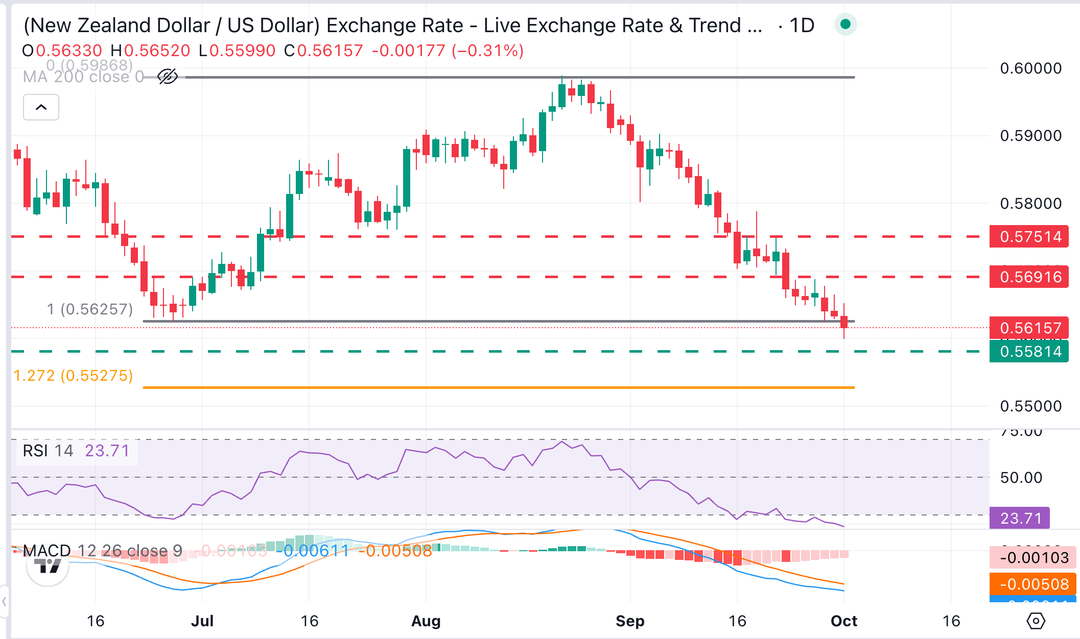Chart Analysis NZD/USD