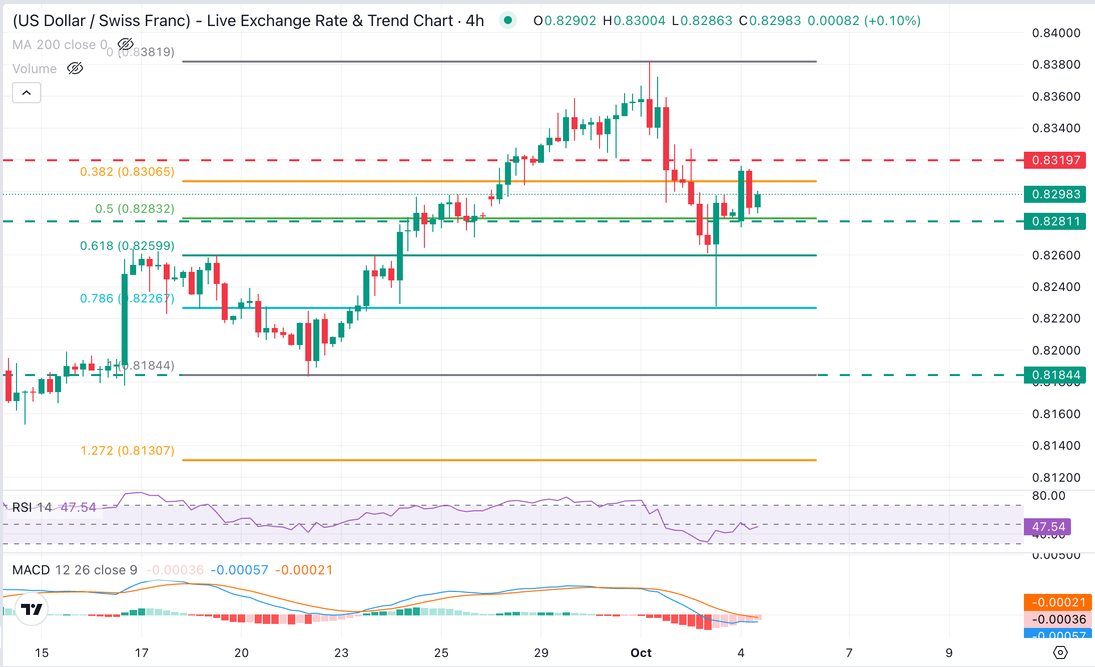 USD/CHF Chart Analysis