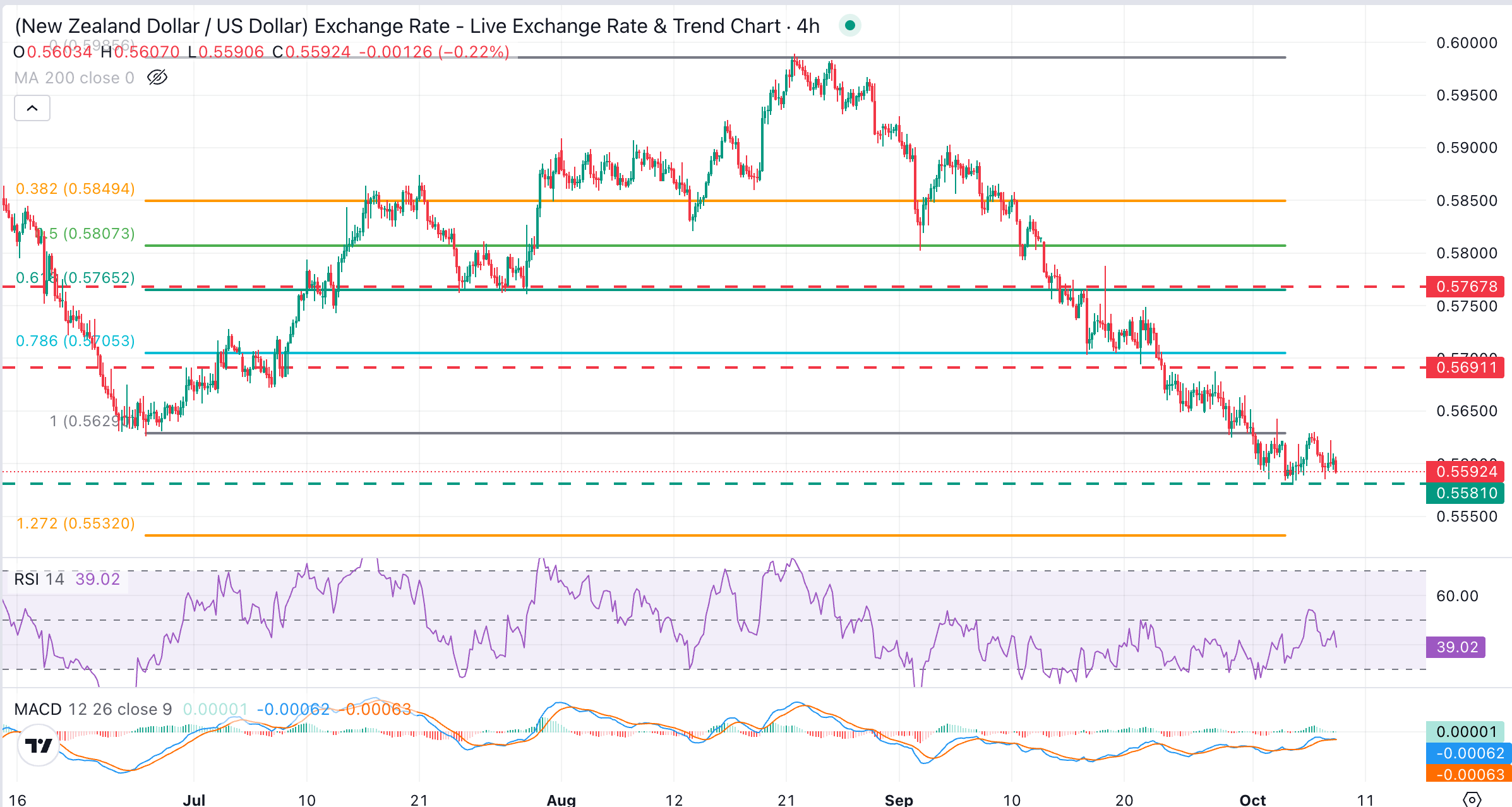 NZD/USD Chart Analysis