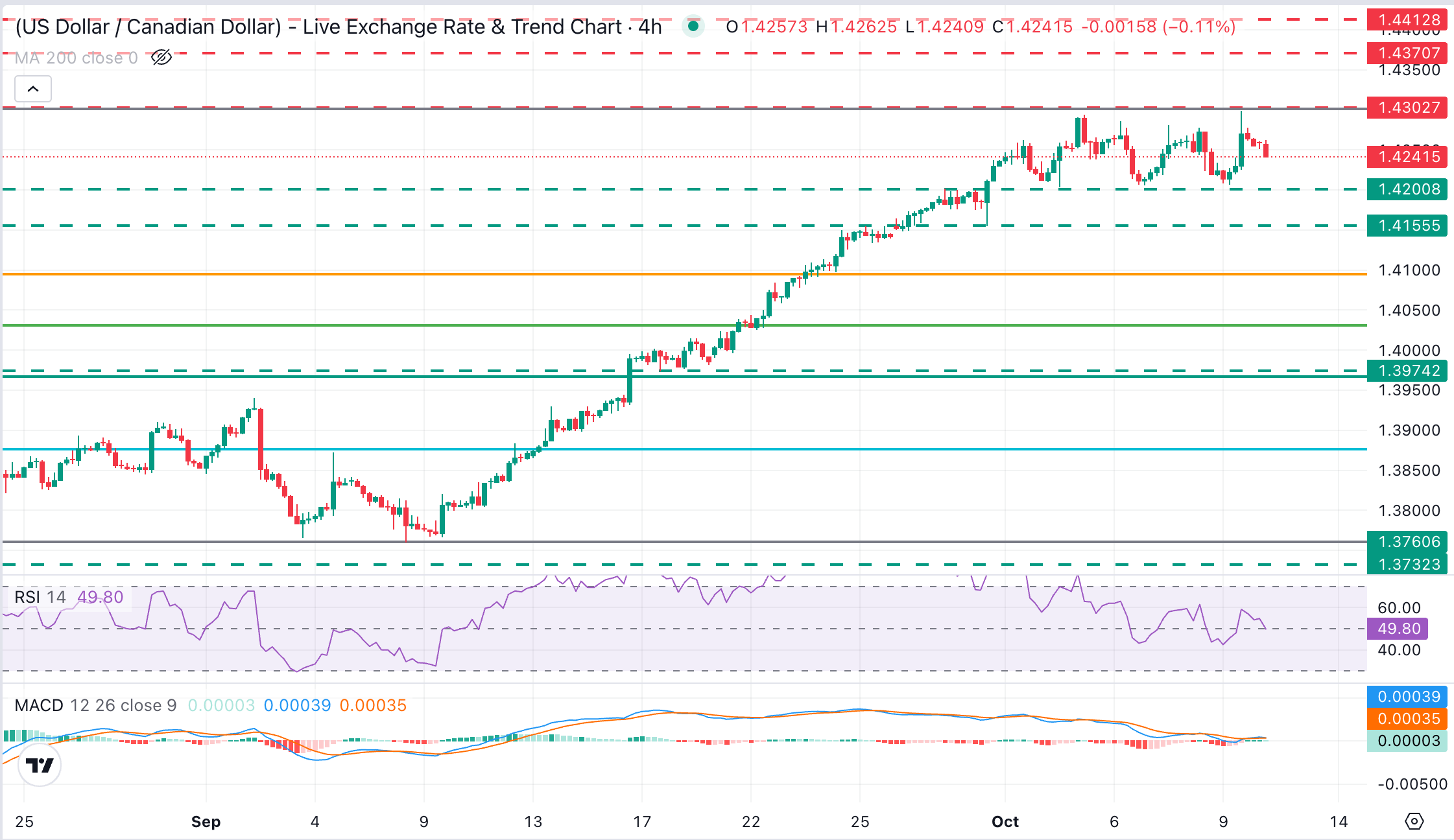 USD/CAD Chart Analysis