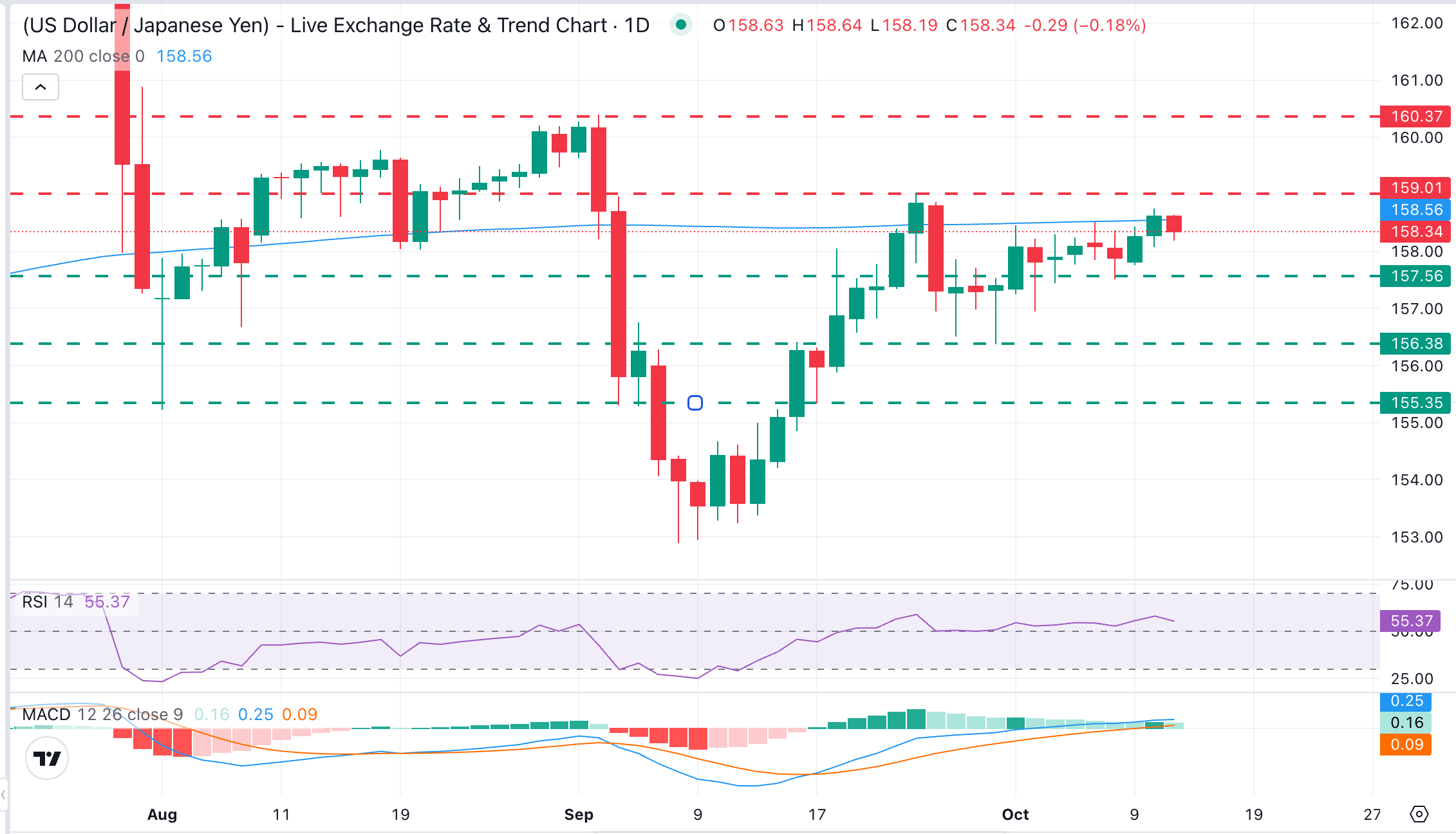 USD/JPY Chart Analysis