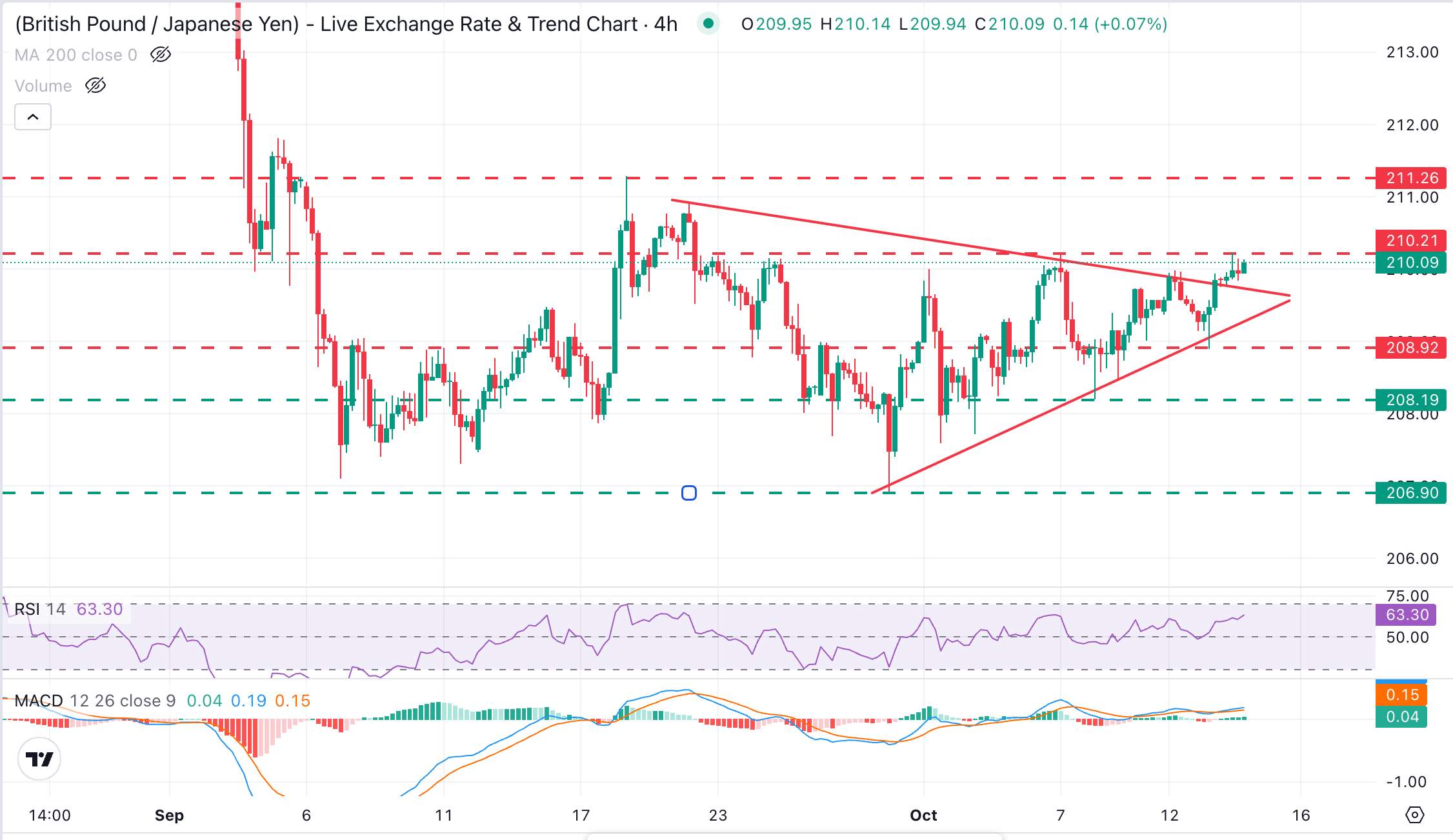 GBP/JPY Chart Analysis