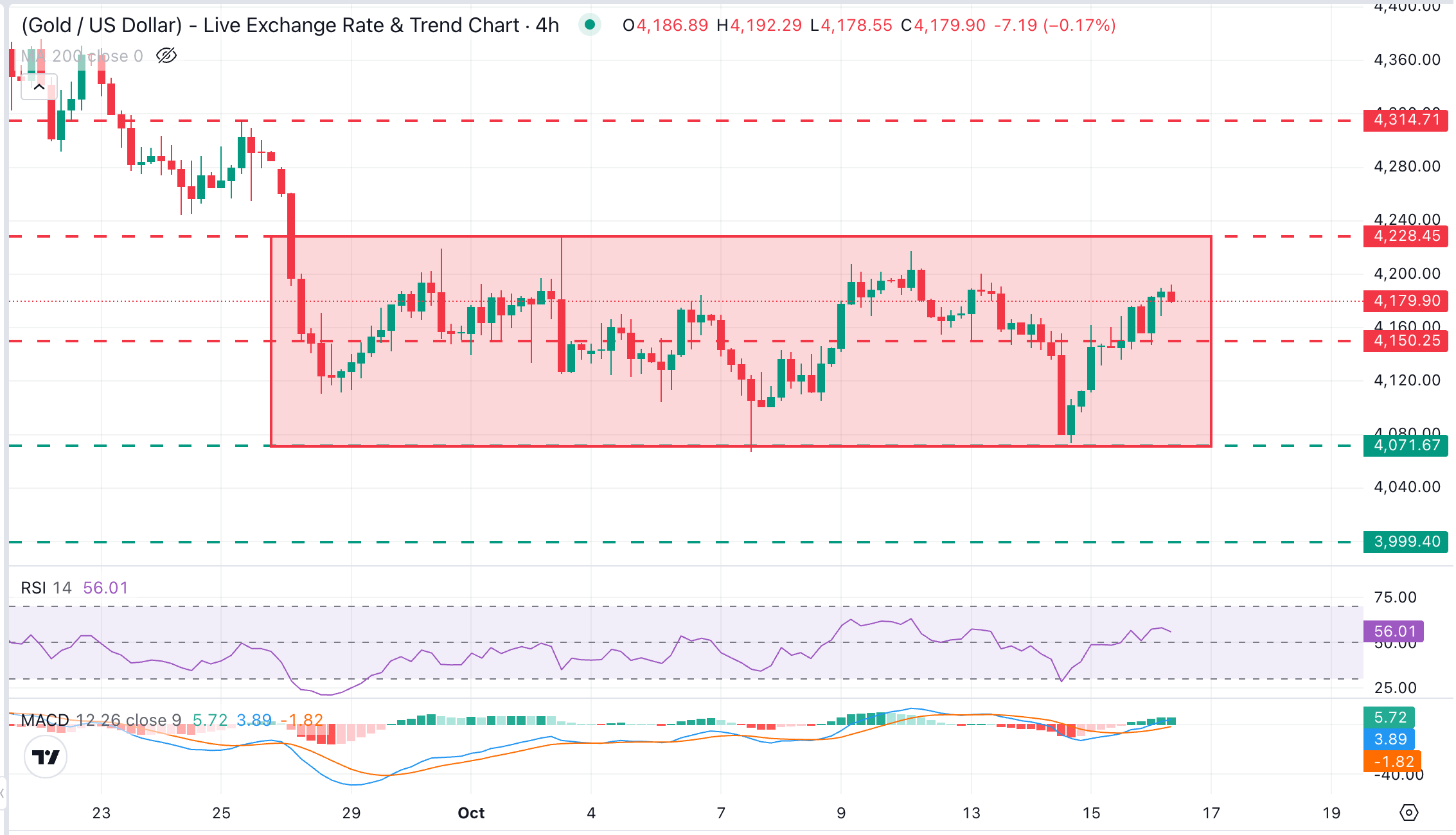 XAU/USD Chart Analysis