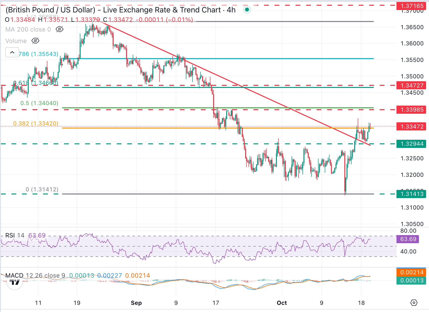Технический анализ графика GBP/USD