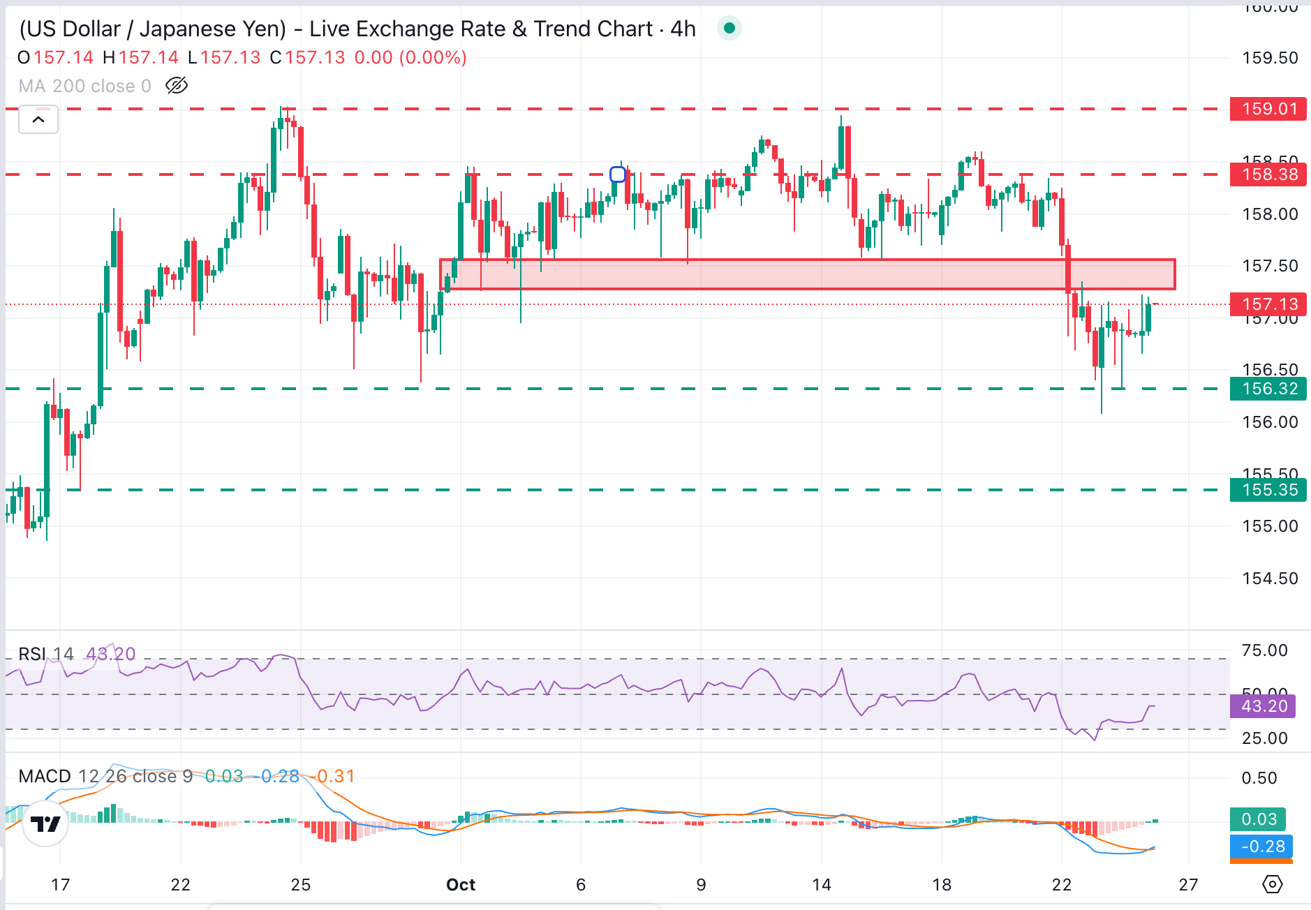 USD/JPY Chart Analysis