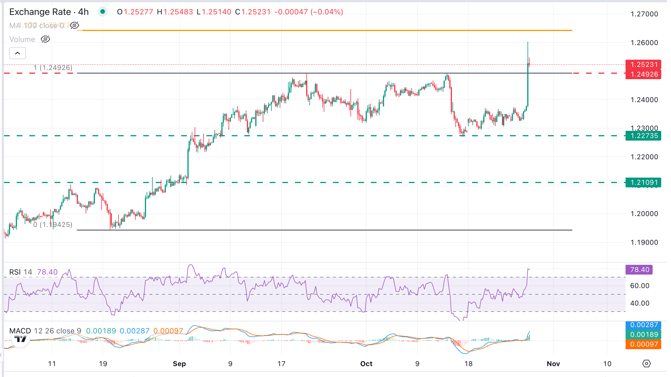 AUD/NZD