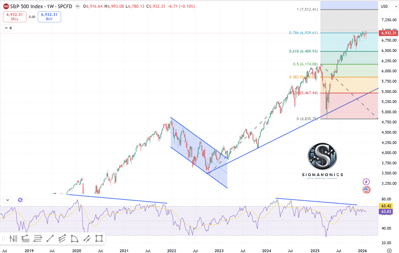 SPX 500