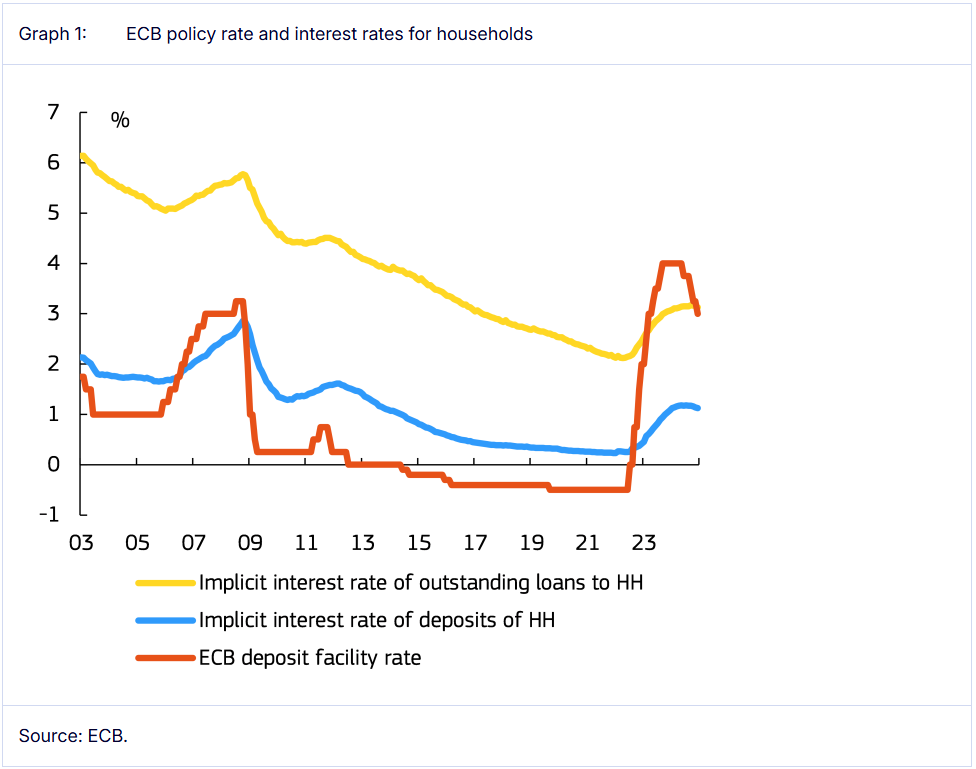 Tasa de política del BCE y tasas de interés para propietarios