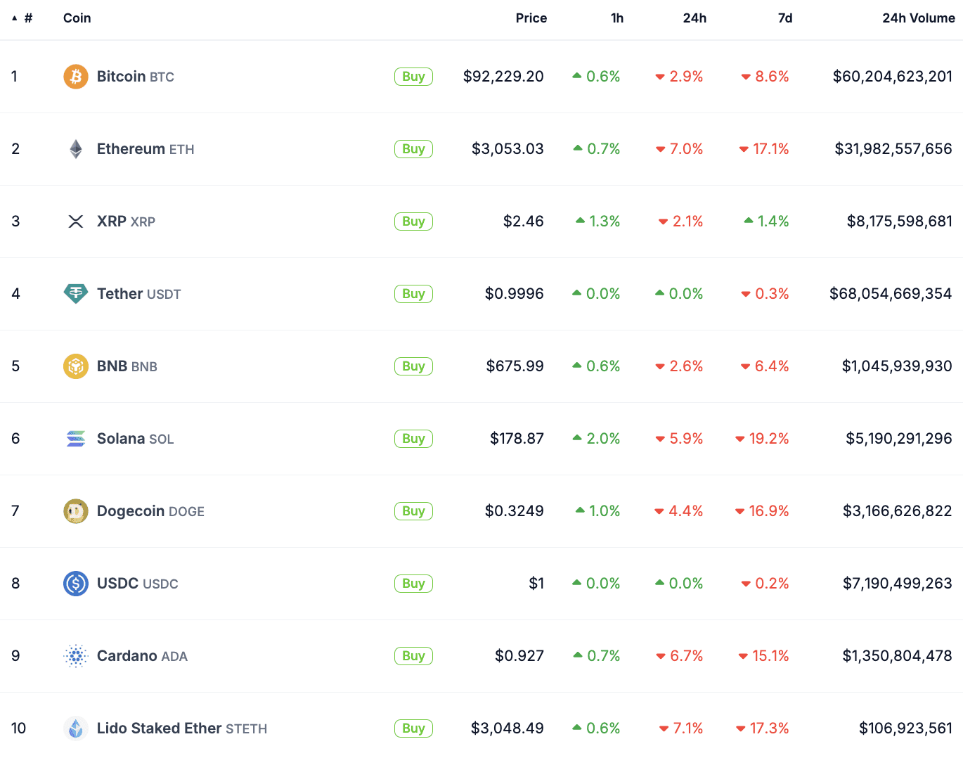 **"Mercato Criptovalutario in Crisi: Bitcoin e Altcoin Sotto Pressione"**