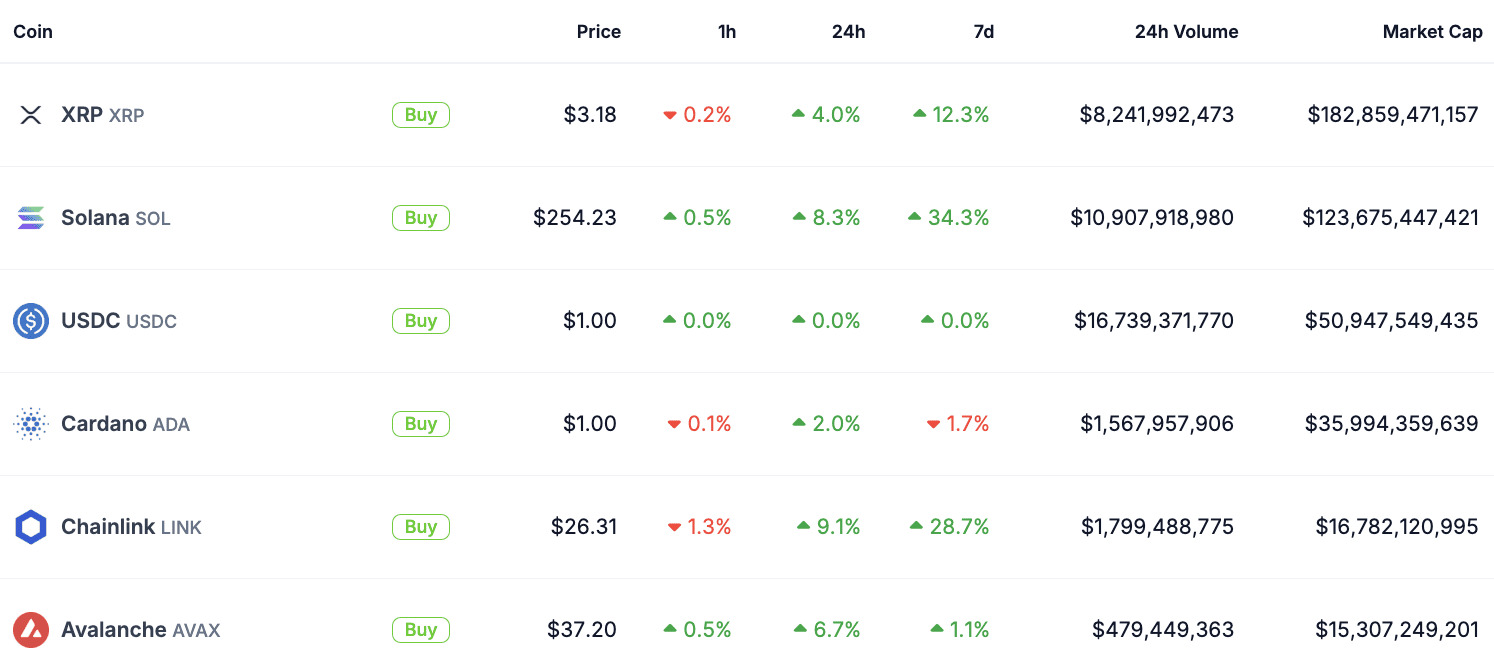 Top 5 altcoin được tạo ra tại Hoa Kỳ | Nguồn: CoinGecko