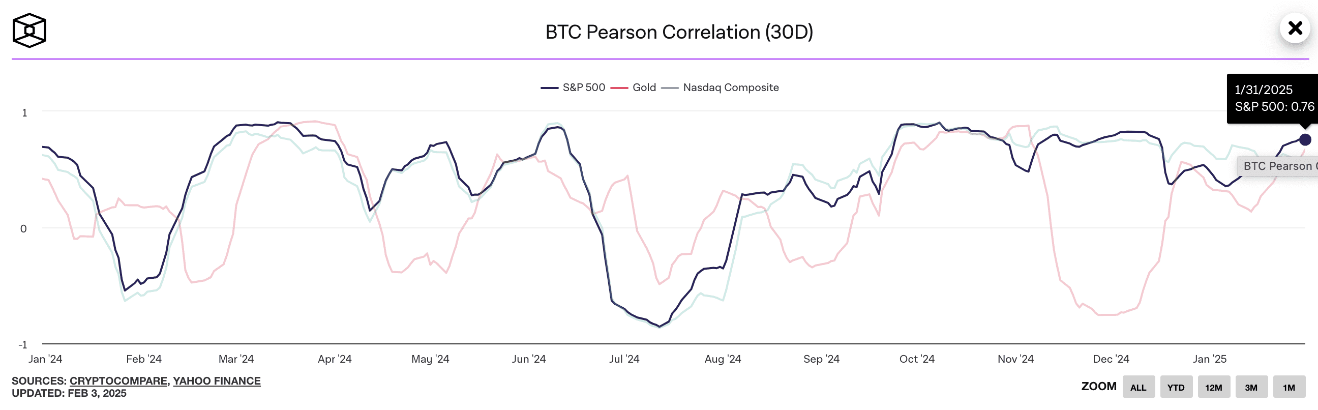 Bitcoin Pearson Correlation