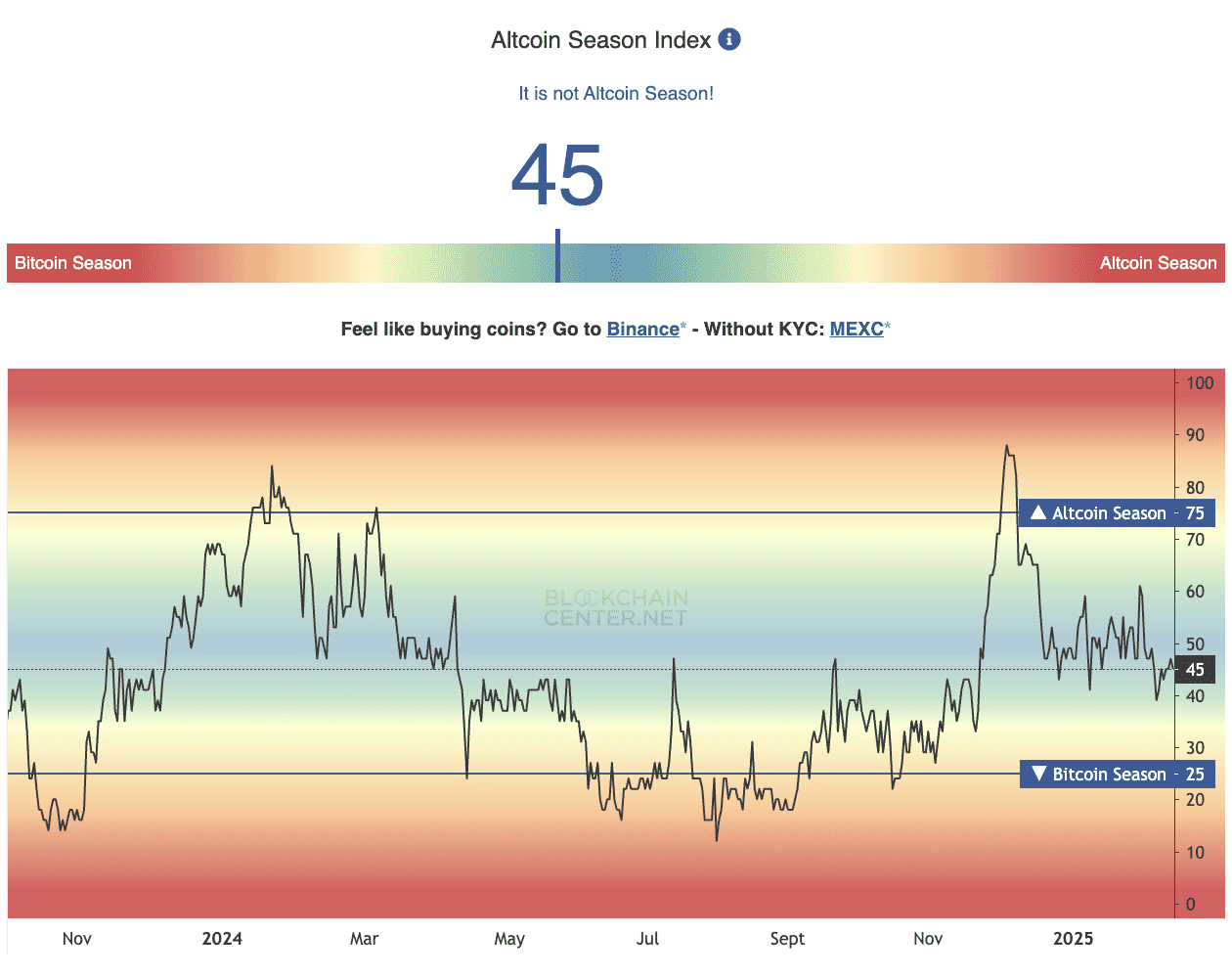 Altcoin season index