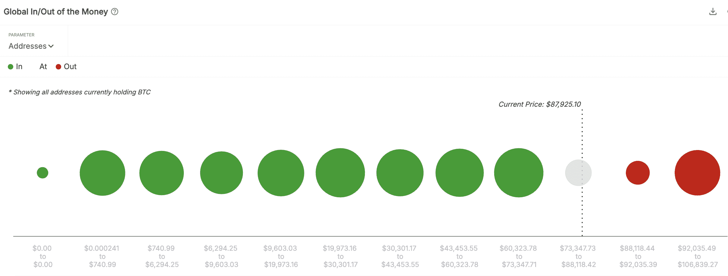 Global in/out of the money