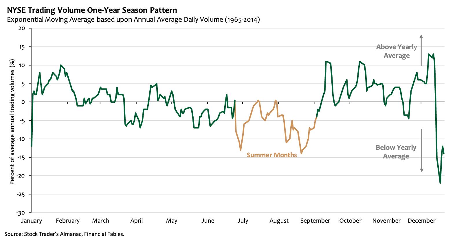 Season pattern trading volumes