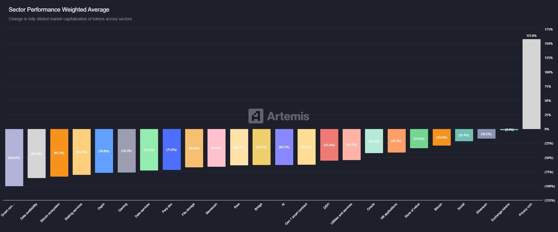 Neither memes nor AI: Privacy coins are outperforming the crypto market