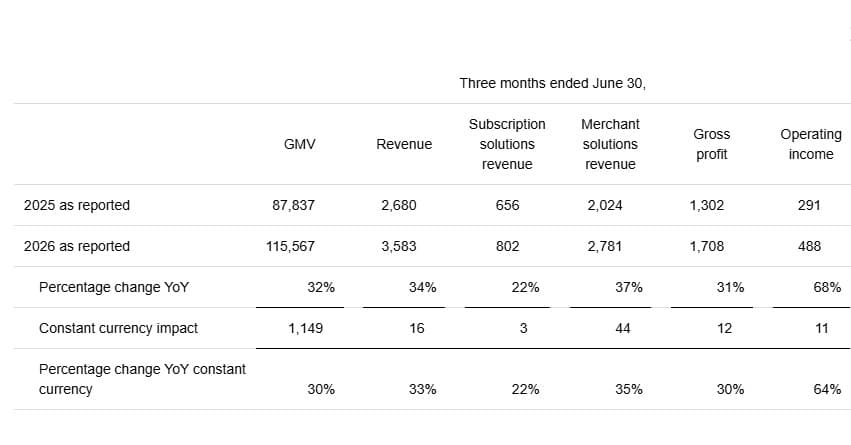 Shopify financials