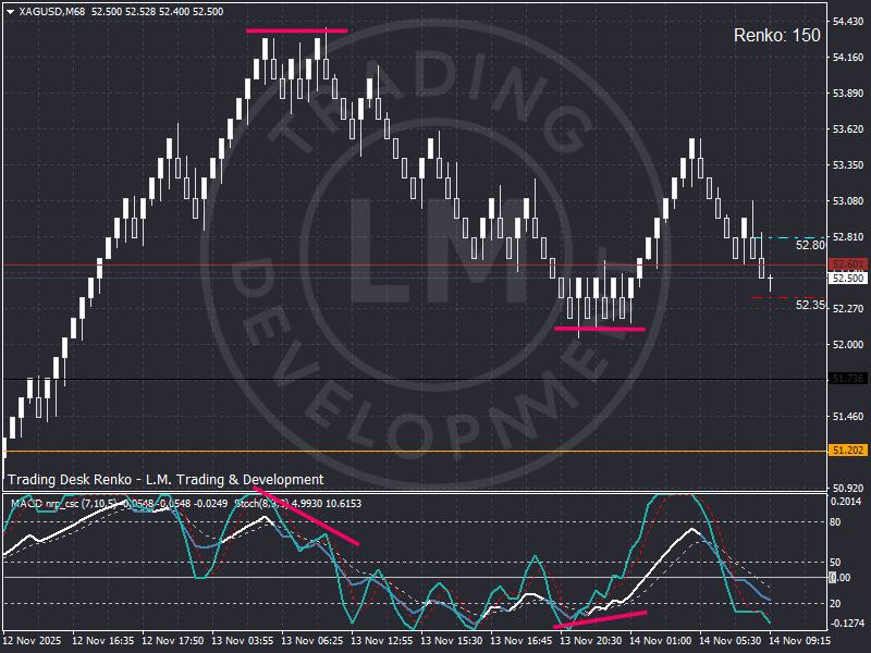 Renko chart of XAGUSD showing the November 2025 rejection at 54,38 $, pullback toward 52,60 $, support near 52,35 $ and momentum divergence visible on the oscillator.