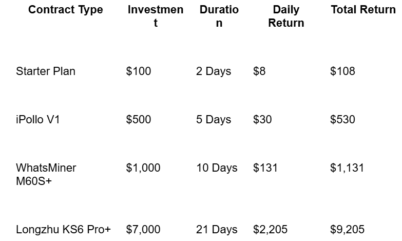 (Contract details are subject to the official SitonMining platform.)