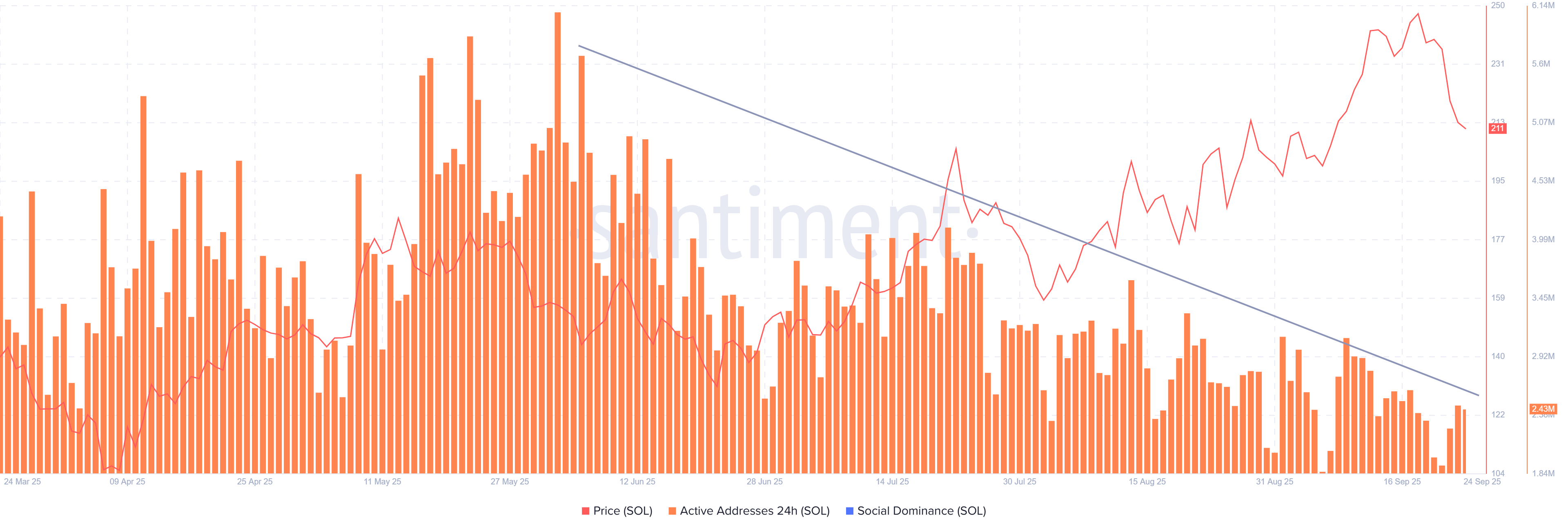 Solana daily active addresses chart. Source: Santiment