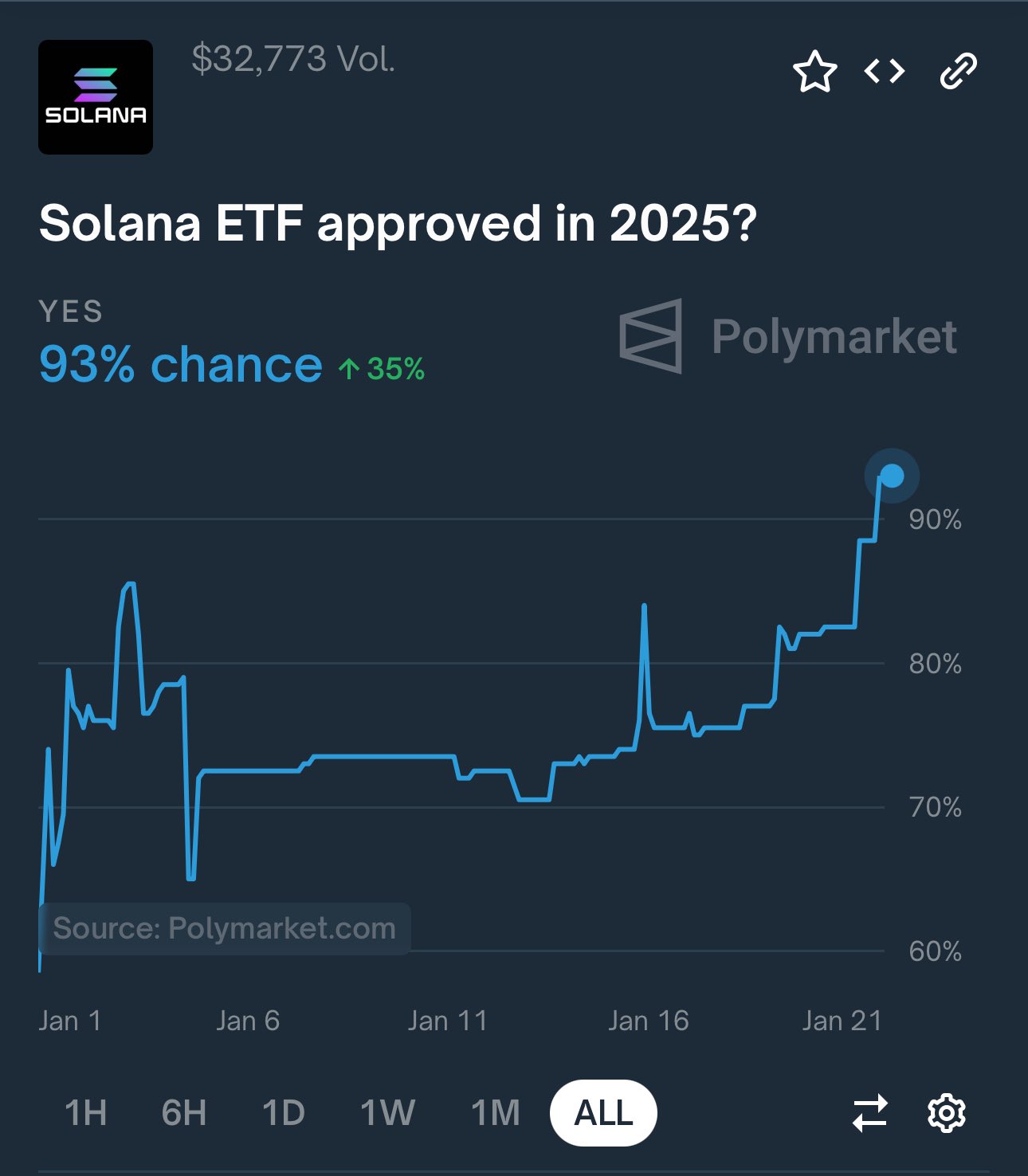 Pedagang Polymarkets Memperkirakan 93% Peluang Persetujuan ETF Solana