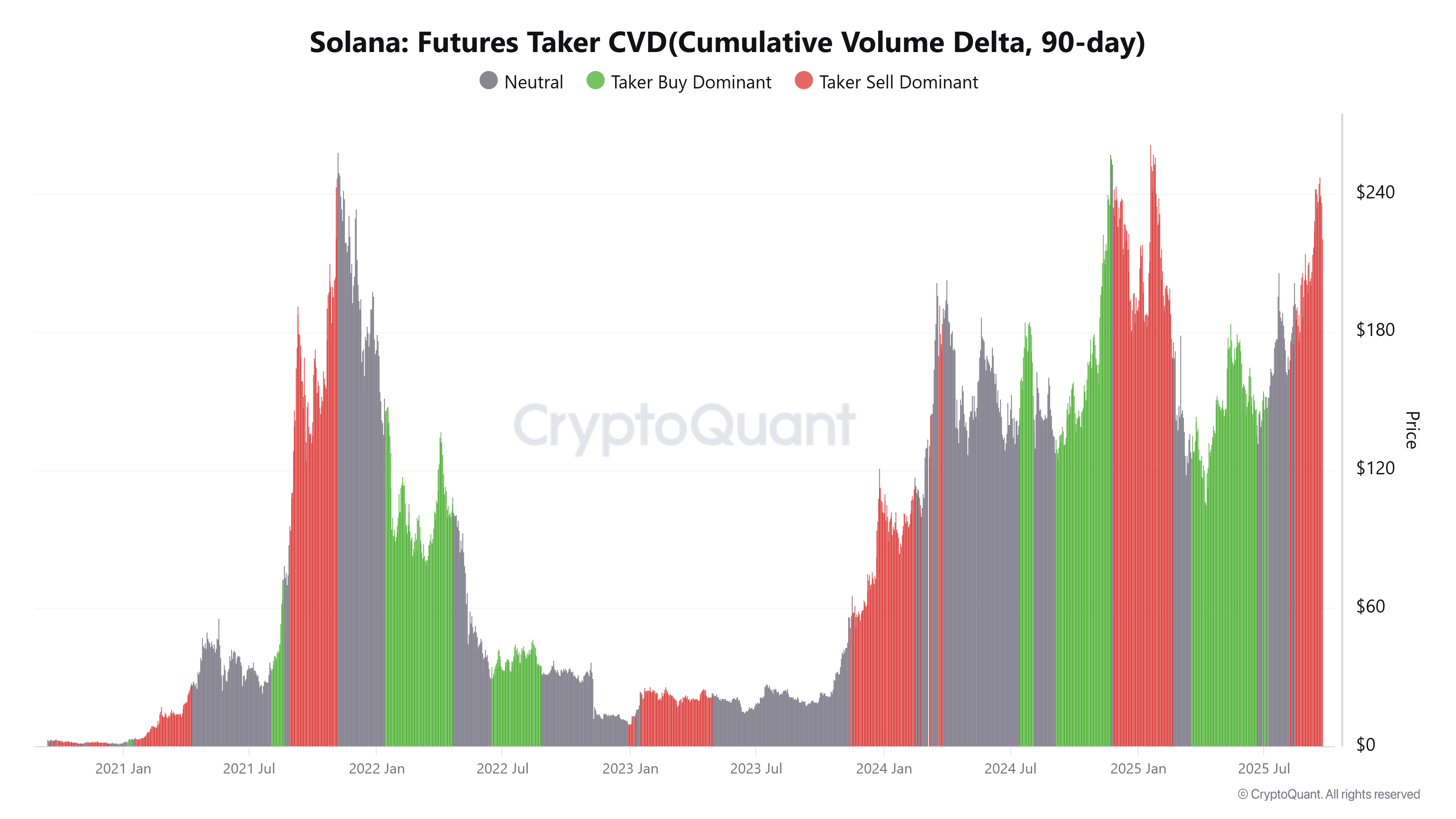 Solana Futures Taker CVD chart. Source: CryptoQuant