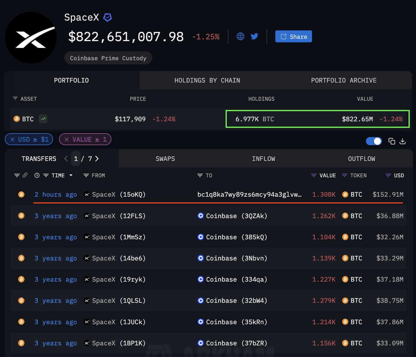 Số lượng BTC SpaceX nắm giữ | Nguồn: Spot On Chain