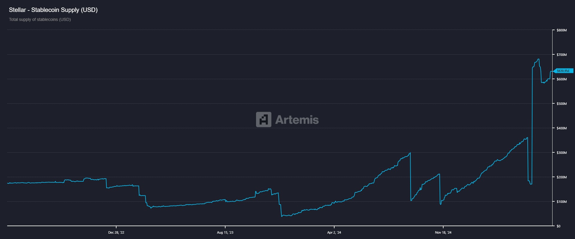 XLM stablecoins Mcap chart. Source: Artemis terminal