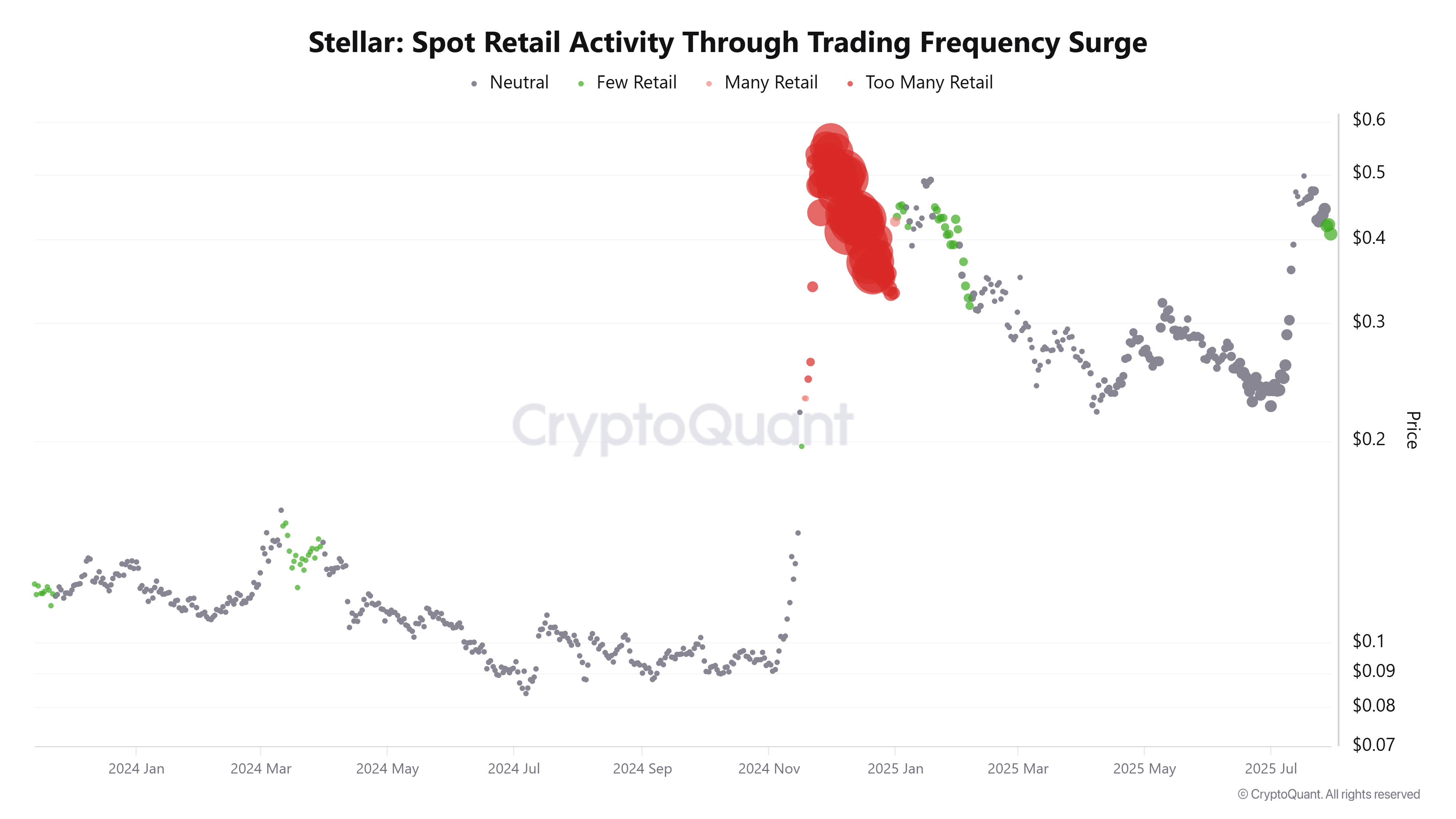 مخطط نشاط التجزئة لـ XLM من خلال زيادة تردد التداول. المصدر: CryptoQuant