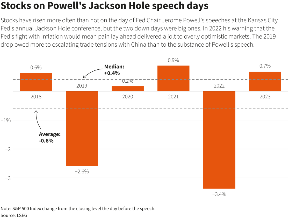 Stocks on Powell Jackson Hole speech days