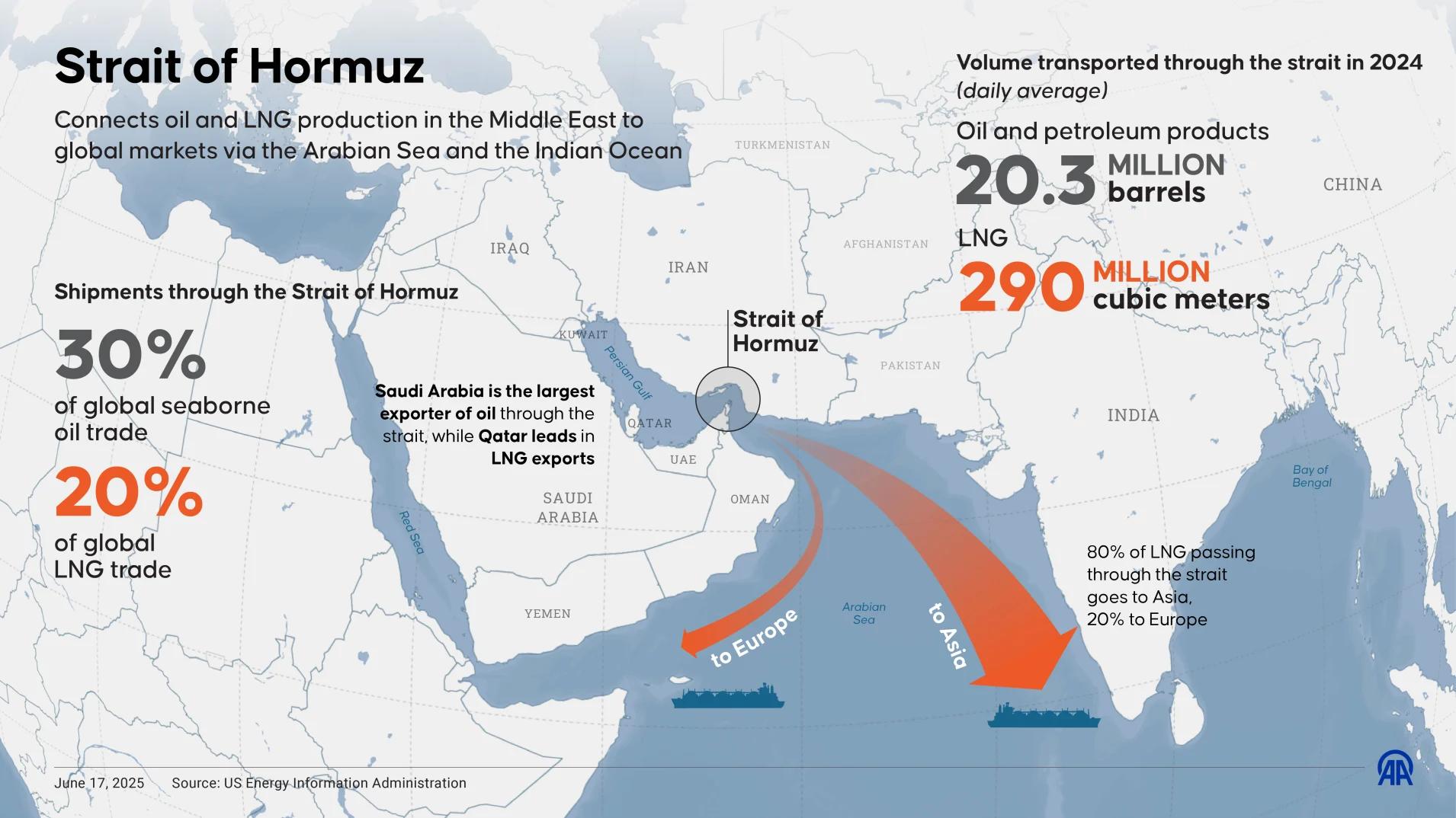 Strait of Hormuz Oil shipments