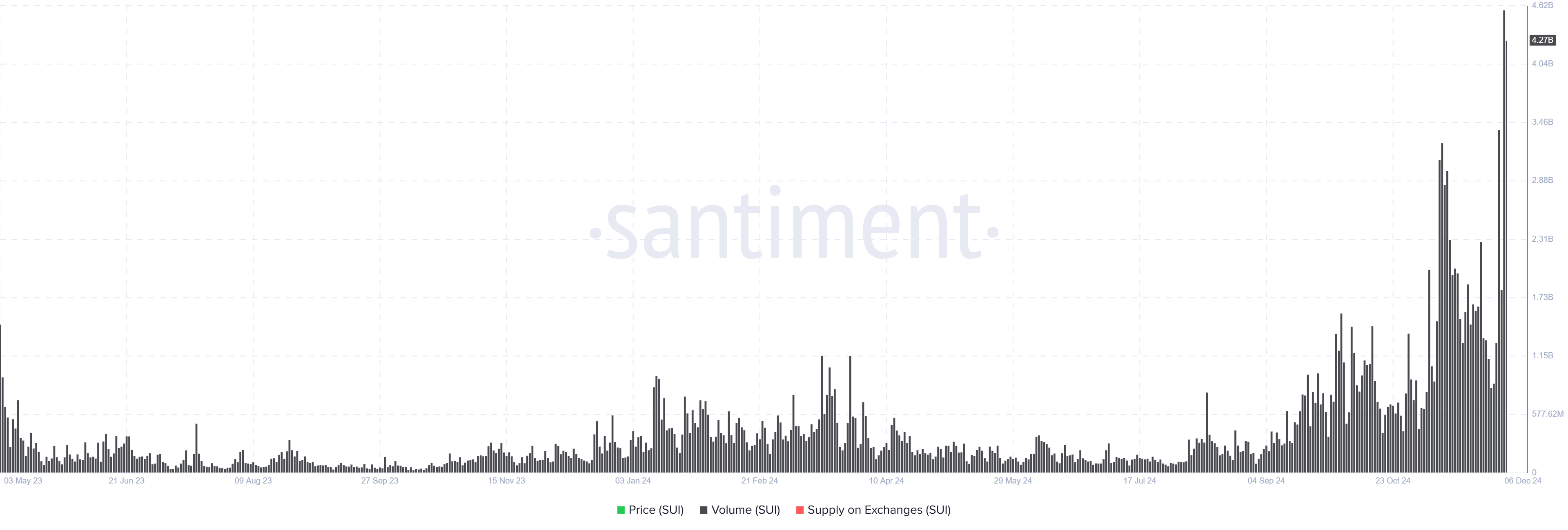 SUI daily trading volume chart. Source: Santiment