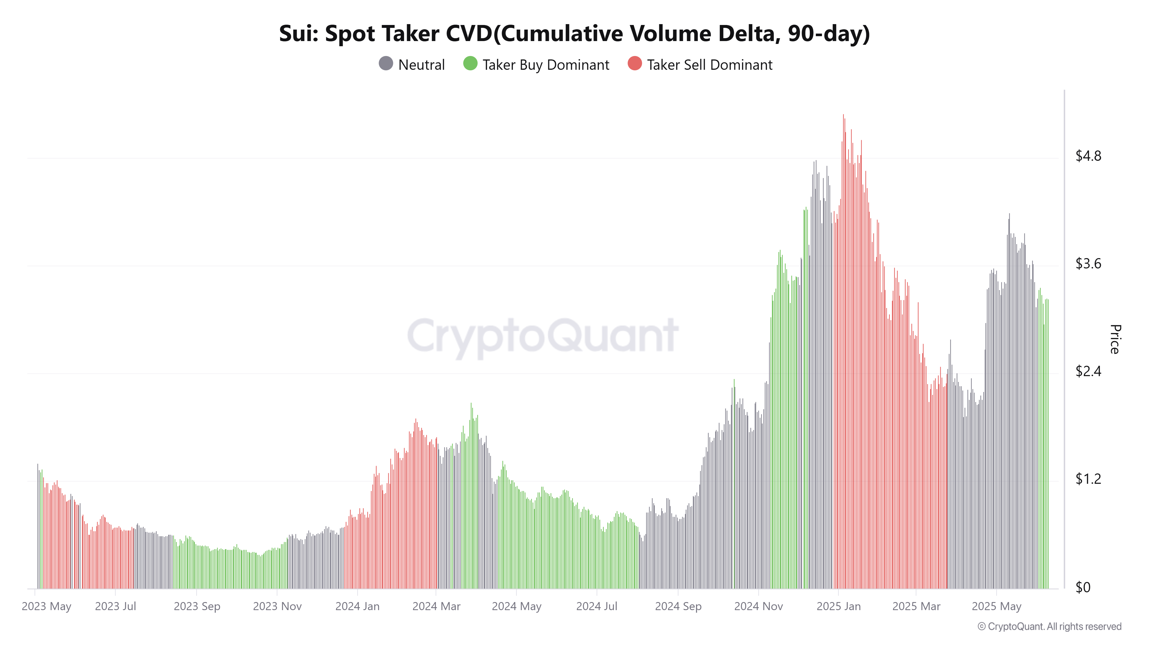 Sui Spot Taker CVD chart. Source: CryptoQuant