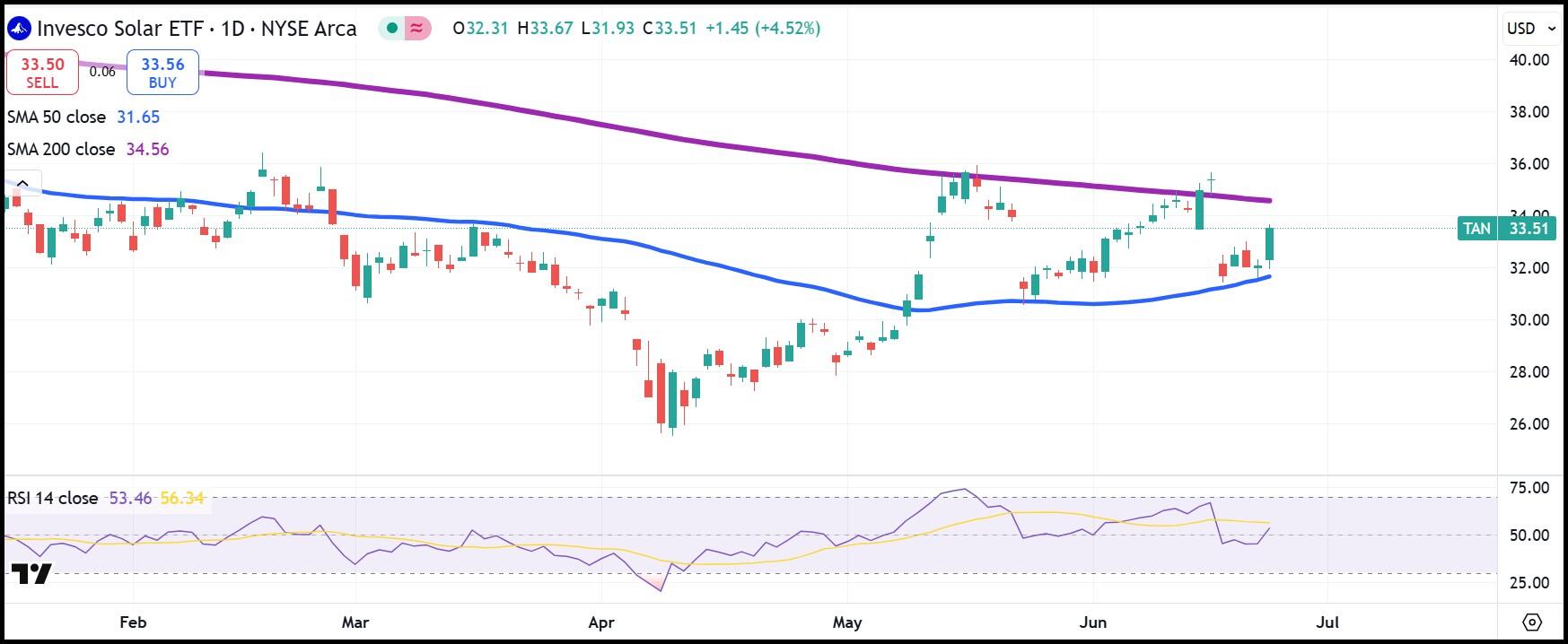 GRAPH DIARY OF THE ETF SOLAR DE INVESCO